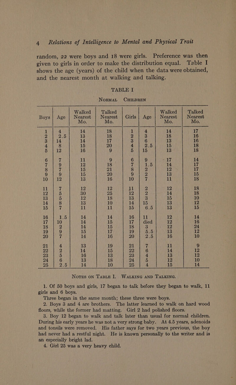 random, 22 were boys and 18 were girls. Preference was then given to girls in order to make the distribution equal. Table I shows the age (years) of the child when the data were obtained, and the nearest month at walking and talking. TABLE I -NoRMAL CHILDREN Walked Talked Walked Talked Boys | Age | Nearest | Nearest | Girls | Age | Nearest Nearest Mo. Mo. Mo. Mo. 1 4 14 18 1 4 14 17 2 2.5 13 18 2 3 18 16 3 | 14 14 17 3 6 13 16 4 8 15 20 4 2.5 15 18 aby Ba 16 9 63.) 15 13 18 6 rf il 9 6 9 “17 14 ‘i 9 12 18 0 1.5 14 17 8 7 15 21 8 2 12 17 9 9 15 20 9 2 13 15 10 12 13 16 10 7 11 18 11 7 12 12 11 2 12 18 12 5 30 25 12 2 14 18 13 5 12 18 13 3 15 10 14 8 13 10 14 | 15 13 12 15 4 11 11 15 6.5 13 15 16 1.5 14 14 16 | 11 12 14 17 | 10 14 15 17 | died 12 16 18 2 14 15 18 3 12 24 19 9 15 17 19 5.5 13 12 20 7 14 16 20 2.5 16 10 21 4 13 19 21 rf 11 9 22 2 14 15 22 6 14 12 23 5 16 13 23 4 13 12 24 6 13 18 24 5 12 10 25 2.5 14 10 25 4 15 14 Notes oN Tasue 1. WALKING AND TALKING. 1. Of 50 boys and girls, 17 began to talk before they began to walk, 11 girls and 6 boys. Three began in the same month; these three were boys. 2. Boys 3 and 4 are brothers. The latter learned to walk on hard wood floors, while the former had matting. Girl 2 had polished floors. 3. Boy 12 began to walk and talk later than usual for normal children. During his early years he was not a very strong baby. At 4.5 years, adenoids and tonsils were removed. His father says for two years previous, the boy had never had a restful night. He is known personally to the writer and is an especially bright lad. 4. Girl 25 was a very heavy child.