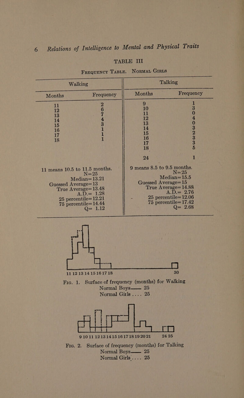 TABLE III FREQUENCY TABLE. NORMAL GIRLS Oeil bearenn ree eee Tea (eee ian Walking Talking el AR Aatines Atos Wola Months Frequency Months Frequency ee Sache ter aE 11 2 9 1 12 6 10 3 13 7 11 0 14 4 12 4 15 3 13 0 16 1 14 3 17 1 15 2 18 1 16 3 17 3 18 5 24 1 11 means 10.5 to 11.5 months. 9 means 8.5 to 9.5 months. N=25 N=25 Median= 13.21 Median= 15.5 Guessed Average= 13 Guessed Average= 15 True Average= 13.48 True Average= 14.88 ACD es 23 A.D.= 2.76 25 percentile= 12.21 25 percentile= 12.06 75 percentile= 14.44 75 percentile= eh 42 Q= 1.12 Q= 2.68 111213 1415161718 30 Fig. 1. Surface of frequency (months) for Walking Normal Boys 25 Normal Girls .... 25 Fig. 2. Surface of frequency (months) for Talking Normal Boys 25 Normal Girls .... 25