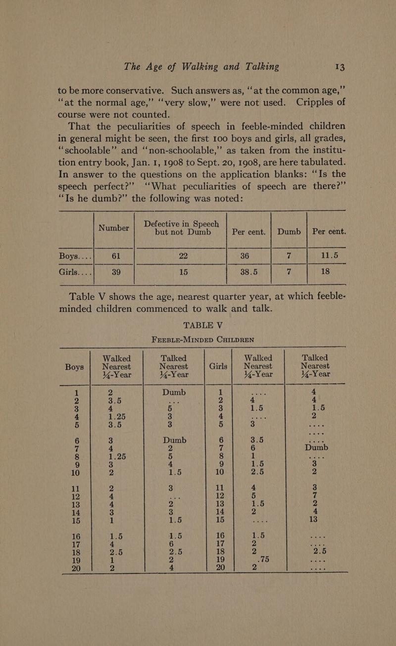to be more conservative. Such answers as, ‘‘at the common age,” ‘“‘at the normal age,’’ ‘‘very slow,’’ were not used. Cripples of course were not counted. That the peculiarities of speech in feeble-minded children in general might be seen, the first 100 boys and girls, all grades, ‘‘schoolable’’ and ‘‘non-schoolable,”’ as taken from the institu- tion entry book, Jan. I, 1908 to Sept. 20, 1908, are here tabulated. In answer to the questions on the application blanks: ‘Is the speech perfect?’’ ‘‘What peculiarities of speech are there?” “Ts he dumb?” the following was noted: Defective in Speech Number but not Dumb Per cent. | Dumb | Per cent. Boys 61 22 36 7 bal Girls.... 39 15 38.5 7 18 Table V shows the age, nearest quarter year, at which feeble- minded children commenced to walk and talk. TABLE V FEEBLE-MINDED CHILDREN Walked Talked Walked Talked Boys Nearest Nearest Girls Nearest Nearest 14-Year 44-Y ear 14-Year 144-Year f 2 Dumb 1 see 4 P. 3.5 aie 2 4 4 3 4 5 3 5 1.5 4 1.25 3 4 ends 2 5 3.5 3 5 3 eae 6 3 Dumb 6 3.5 PSA 7 4 2 7 6 Dumb 8 1.25 5 8 1 ay eu 8) 3 4 9 1.5 3 10 2 Lhe 10 210 2 11 2 3 11 4 3 12 4 eS 12 5 7 13 4 2 13 1.5 y 14 3 3 14 2 4 15 1 1.5 15 ee 13 16 1.5 1.5 16 1.5 17 4 6 17 2 18 2.5 2.5 18 2 2.5 19 1 2 19 75 20 2 4 20 2