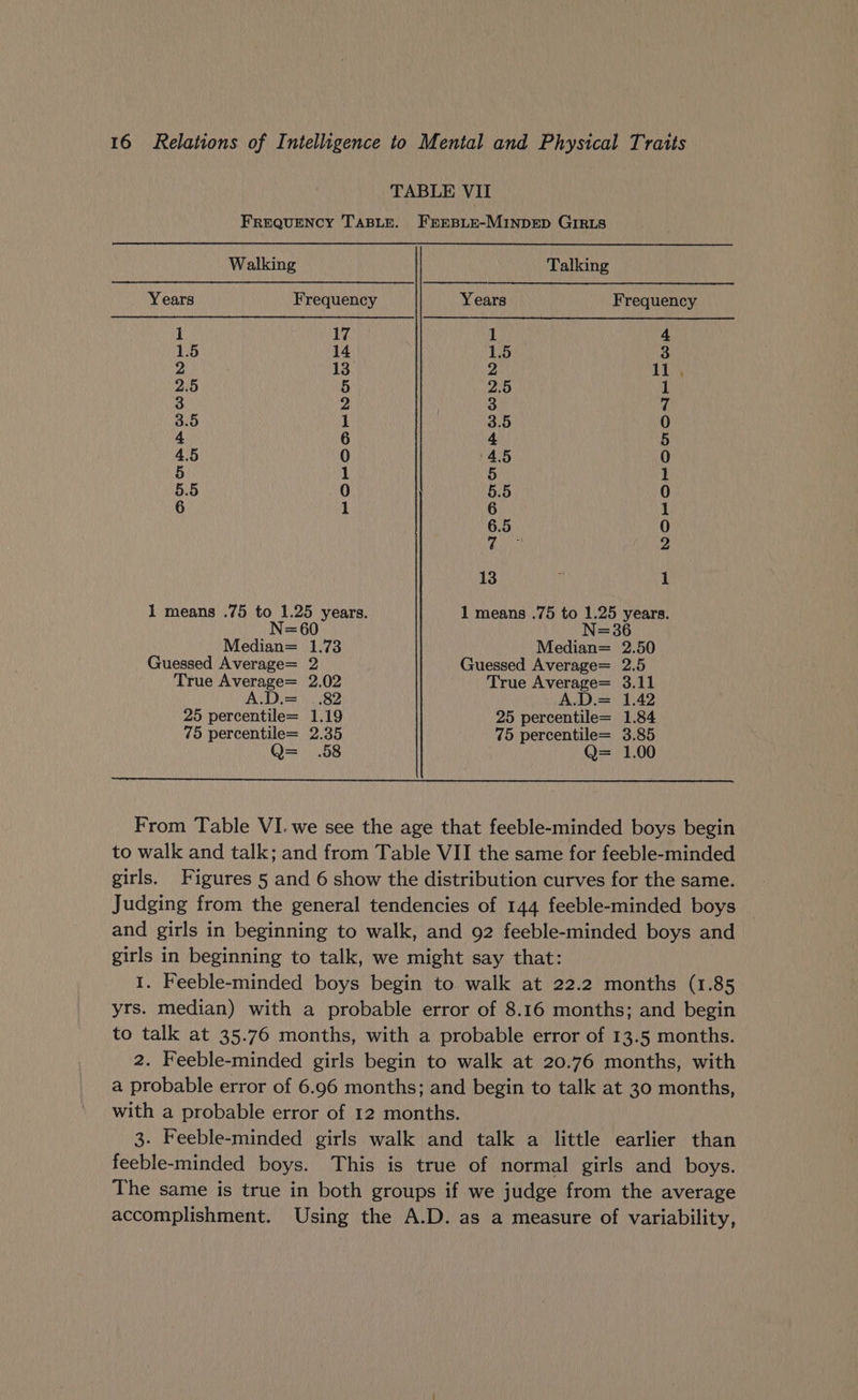 TABLE VII FREQUENCY TABLE. FErEBLE-MINDED GIRLS Walking Talking _ Years Frequency Years Frequency 1 17. 1 4 1.5 14 1.5 3 2 13. 2 1b) 2.5 5 2.5 1 3 2 3 7 3.5 1 3.5 0 4 6 4 5 4.5 0 (4.5 0 5 1 5 1 5.5 0 5.5 0 6 1 6 1 6.5 0 7 2 13 1 1 means .75 eee years. 1 means .75 to 1.25 years. =60 - Median= 1.73 Median= 2.50 Guessed Average= 2 Guessed Average= 2.5 True Average= 2.02 True Average= 3.11 A.D.= .,82 A.D.= 1.42 25 percentile= 1.19 25 percentile= 1.84 75 percentile= 2.35 75 percentile= 3.85 Q= .58 Q= 1.00 From Table VI. we see the age that feeble-minded boys begin to walk and talk; and from Table VII the same for feeble-minded girls. Figures 5 and 6 show the distribution curves for the same. Judging from the general tendencies of 144 feeble-minded boys and girls in beginning to walk, and 92 feeble-minded boys and girls in beginning to talk, we might say that: 1. Feeble-minded boys begin to walk at 22.2 months (1.85 yrs. median) with a probable error of 8.16 months; and begin to talk at 35.76 months, with a probable error of 13.5 months. 2. Feeble-minded girls begin to walk at 20.76 months, with a probable error of 6.96 months; and begin to talk at 30 months, with a probable error of 12 months. 3. Feeble-minded girls walk and talk a little earlier than feeble-minded boys. This is true of normal girls and boys. The same is true in both groups if we judge from the average accomplishment. Using the A.D. as a measure of variability,