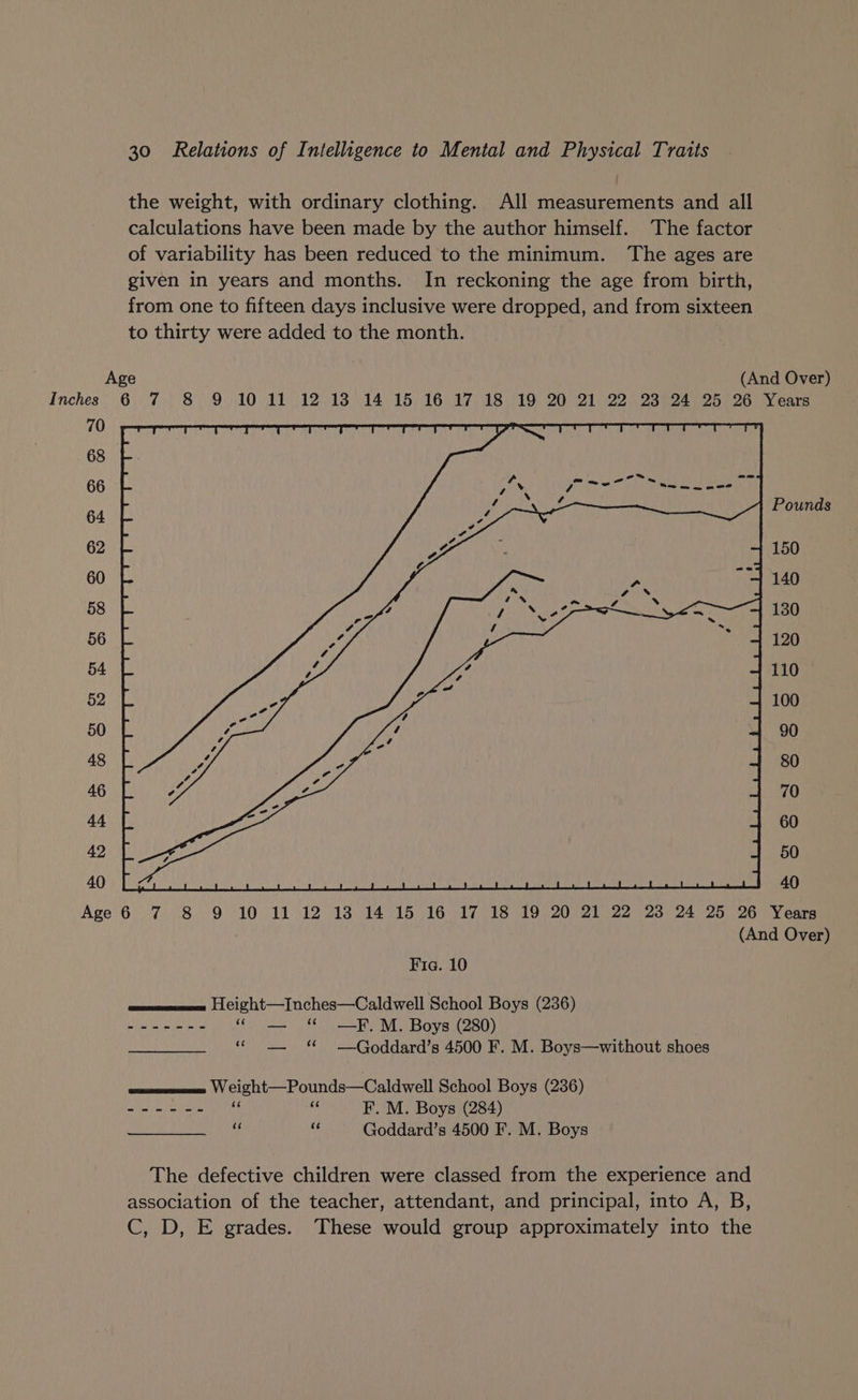 the weight, with ordinary clothing. All measurements and all calculations have been made by the author himself. The factor of variability has been reduced to the minimum. The ages are given in years and months. In reckoning the age from birth, from one to fifteen days inclusive were dropped, and from sixteen to thirty were added to the month. Inches 70 66 64 62 60 58 56 54 52 50 48 46 44 42 40 6 7 8 9 10 11 12 13 14 15 16 17 18 19 20 21 22 23 24 25 26 Years mene oo oF Pounds 150 140 130 120 110 100 90 80 70 60 50 40 (And Over) Fia. 10 Height—Inches—Caldwell School Boys (236) AN Rae ay < — ‘ FF. M. Boys (280) c — ‘ ~—Goddard’s 4500 F. M. Boys—without shoes Weight—Pounds—Caldwell School Boys (236) ia a ee et iy F. M. Boys (284) 4 as Goddard’s 4500 F. M. Boys The defective children were classed from the experience and association of the teacher, attendant, and principal, into A, B, C, D, E grades. These would group approximately into the