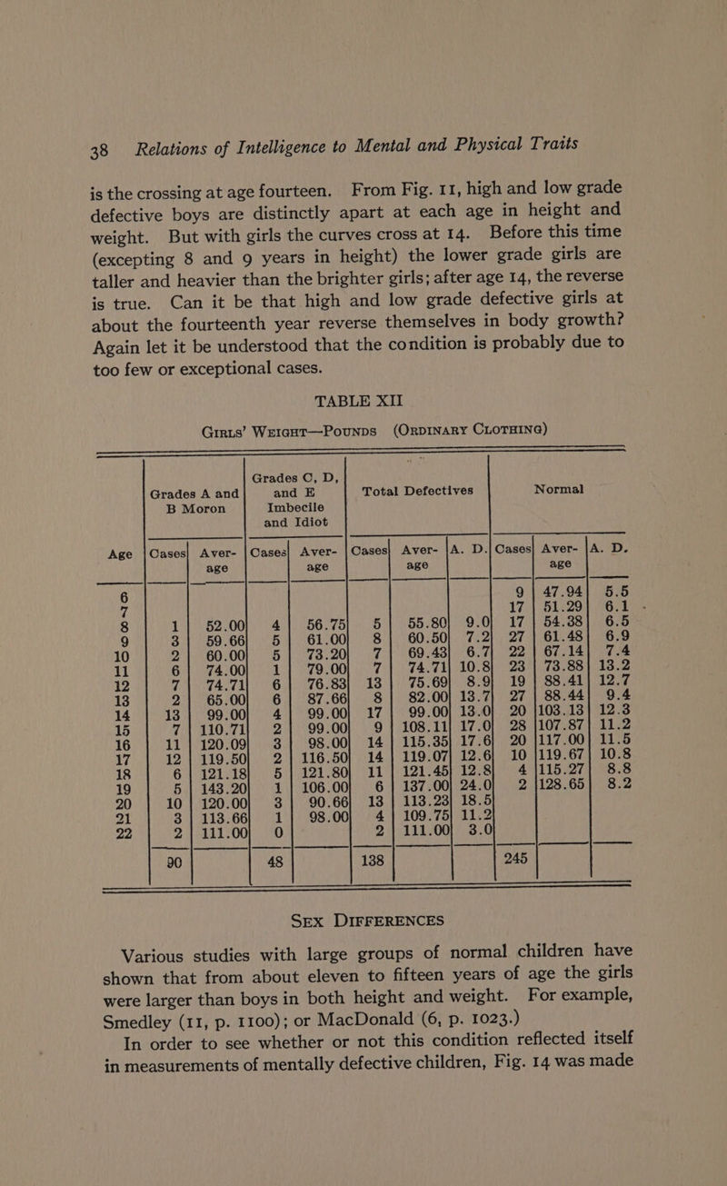 is the crossing at age fourteen. From Fig. 11, high and low grade defective boys are distinctly apart at each age in height and weight. But with girls the curves cross at 14. Before this time (excepting 8 and 9 years in height) the lower grade girls are taller and heavier than the brighter girls; after age 14, the reverse is true. Can it be that high and low grade defective girls at about the fourteenth year reverse themselves in body growth? Again let it be understood that the condition is probably due to too few or exceptional cases. TABLE XII Girts’ Weigut—Pounps (Orpinary CLOTHING) a ET, Spa Grades C, D, Grades A and and E Total Defectives Normal B Moron Imbecile and Idiot Age |Cases} Aver- |Cases| Aver- | Cases} Aver- A. D.}| Cases} Aver- |A. D. bd 00 00 CRD OD RAT ROGET age age age age 6 9 | 47.94} 5. 7 17 | 51.29} 6. 8 1 52.00 4, 56.75 5 55.80} 9.0} 17 | 54.388] 6. 9 3 59.66 5 61.00 8 60.50) 7.2) 27 | 61.48{ 6. 10 2 60.00 5 73.20 7 69.43] 6.7] 22 | 67.14| 7 11 6 74.00 1 79.00 7 74.71; 10.8} 23 | 73.88) 13 12 “f 74.71 6 76.83} 13 75.69} 8.9} 19 | 88.41} 12 13 2 65.00 6 87.66 8 82.00] 13.7} 27 | 88.44] 9 14 13 99.00 4 99.00} 17 99.00} 13.0} 20 |103.13] 12 15 7 | 110.71 2 99.00 9 | 108.11] 17.0} 28 |107.87} 11. 16 11 | 120.09 3 98.00| 14 | 115.35} 17.6] 20 {117.00 11. 17 12 | 119.50 2 | 116.50) 14 | 119.07}; 12.6) 10 119.67} 10 18 6 | 121.18 5 | 121.80) 11 | 121.45) 12.8 4 |115.27| 8 19 5 | 1438.20 1 | 106.00 6 | 137.00) 24.0 2 1128.65} 8 20 10 | 120.00 3 90.66} 13 | 113.23} 18.5 21 3 | 113.66 1 98.00 4} 109.75) 11.2 22 2 {| 111.00 8) 21 111.00} 3.0 Sex DIFFERENCES Various studies with large groups of normal children have shown that from about eleven to fifteen years of age the girls were larger than boys in both height and weight. For example, Smedley (11, p. 1100); or MacDonald (6, p. 1023.) In order to see whether or not this condition reflected itself in measurements of mentally defective children, Fig. 14 was made