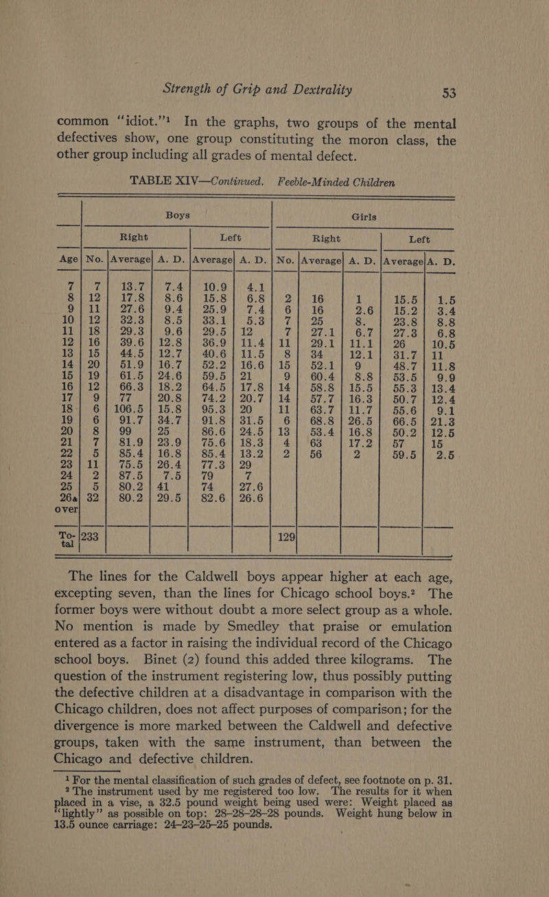 common ‘‘idiot.”! In the graphs, two groups of the mental defectives show, one group constituting the moron class, the other group including all grades of mental defect. TABLE X1V—Continued. Feeble-Minded Children Boys Girls LCR | RLDAE SALT WNT RICLIRGZRGTERT ORCERESRIRTRSGENCT (GaRARONRURIERT EIRENE“ Ueetiorarmmmn mmm (Reammmennamaranrcancmecomansammemnereaener ee ere eer ————————— ese ee eee OO EO —_ | | Bie BUG OU ey game: Tah 0 9 a 8 | 12 17.8 | 8.6 19)8).1,6.8 0 2) N16 1 15.5] 1.5 PL ein G4 bl2a. Gt) Ba 1G 16 2.6 15.2] 3.4 PAA Wir Oa Lape Oo to aad Ps) Geo b. oko Cap 8. 23.8 | 8.8 PE be eo Be OG) bi 29.5 p12 4.0 20a 6.7.1 27.38: 1)'6.8 12} 16] 39.6) 12.8] 36.9] 11.4] 11] 29.1 ]11.1] 26 10.5 13/15] 44.5] 12.7] 40.6]11.5] 8] 34 12S Mi aa ak Ot | 14.; 20; 51.9] 16.7 |, 52.2) 16.6] 15] 52.1] 9 48.7} 11.8 £5} 19) 61.5.) 24:6} 59.5 | 21 9] 60.4) 8.8] 53.5] 9.9 16; 12] 66.3; 18.2 | 64.5 ]17.8) 14] 58.8] 15.5] 55.3] 13.4 7 Van! Be a 20.8 | 74.2 | 20.7 | 14] 57.7 | 16.3 | 50.7] 12.4 18} 6] 106.5] 15.8 | 95.3 | 20 11 | 638.7 [11.7] 55.6 [| 9.1 19} 6] 91.7 | 34.7| 91.8] 31.5 | 6] 68.8 | 26.51! 66.5] 21.3 20; 8] 99 25 86.6 | 24.5] 138} 58.4] 16.8] 50.2 | 12.5 Zit) +) SL.9) |) 28,9-4 > 75.6 1 18.354.) 4.) 63 W2 Be 15 22; 5| 85.4] 16.8}. 85.4] 138.2] 2] 56 2 59.5 | 2.5 Beak Post Sosa VecB | 29 Se rat Oes Or boc eae. be ee 7 25 | 5] 80.2); 41 74 27.6 26a} 32 | 80.2 | 29.5] 82.6] 26.6 over To- |233 129 The lines for the Caldwell boys appear higher at each age, excepting seven, than the lines for Chicago school boys.2. The former boys were without doubt a more select group as a whole. No mention is made by Smedley that praise or emulation entered as a factor in raising the individual record of the Chicago school boys. Binet (2) found this added three kilograms. The question of the instrument registering low, thus possibly putting the defective children at a disadvantage in comparison with the Chicago children, does not affect purposes of comparison; for the divergence is more marked between the Caldwell and defective groups, taken with the same instrument, than between the Chicago and defective children. 1 For the mental classification of such grades of defect, see footnote on p. 31. 2 The instrument used by me registered too low. The results for it when placed in a vise, a 32.5 pound weight being used were: Weight placed as “lightly”? as possible on top: 28-28-28-28 pounds. Weight hung below in 13.5 ounce carriage: 24-23-25-25 pounds.