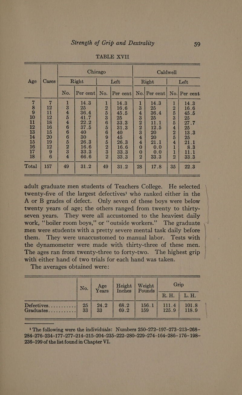 TABLE XVII Chicago Caldwell Age | Cases Rightly (9 Bete Rights) fi tLett No. |Per cent] No. |Per cent} No.| Per cent! No.| Per cent ee f ff ff | el a ee ee a | r) 7 1 14.3 1{| 14.3 1{| 14.3 1 14.3 8 12 3 25 a) 410.6 3 | 25 2{ 16.6 9 11 4 36.4 5} 45.5 4} 36.4 5; 45.5 10 12 5 41.7 3 | 25 3] 25 3 | 25 11 18 4 22.2 6] 33.3 ye oie how | ba re ey 12 16 6 37.5 5 | 31.3 2] 12.5 4} 25 13 15 6 40 6; 40 3 | 20 2} 13.3 14 20 6 30 9} 45 4}; 20 5 | 25 15 19 5 26.3 5 | 26.3 4) 21.1 AW 2h.t 16 12 2 16.6 2; 16.6. 0 0.0 1 8.3 17 9 3 33.3 3 | 33.3 0 0.0 Oe oO 0 8 | 18 6 4 66.6 2] 33.3 2| 33.3 2; 33.3 —————— | | ef ee | | | | TT adult graduate men students of Teachers College. He selected twenty-five of the largest defectives! who ranked either in the A or B grades of defect. Only seven of these boys were below twenty years of age; the others ranged from twenty to thirty- seven years. They were all accustomed to the heaviest daily | work, “boiler room boys,” or ‘‘outside workers.’’ The graduate ,~ men were students with a pretty severe mental task daily before them. They were unaccustomed to manual labor. Tests with the dynamometer were made with thirty-three of these men. The ages ran from twenty-three to forty-two. The highest grip with either hand of two trials for each hand was taken. The averages obtained were: No Age | Height | Weight Grip *! Years | Inches | Pounds R. H. L. H Defectives........... 25 24.2 68 .2 156.1 111.4 101.8 Graduates........... Oa 33 69.2 159 125.9 118.9 1 The following were the individuals: Numbers 250-272-197—273-213-268- 284—276-234-177-277-214—-215-204-235-222-280—229-274-164-286- 176— 198— 236-199 of the list found in Chapter VI.