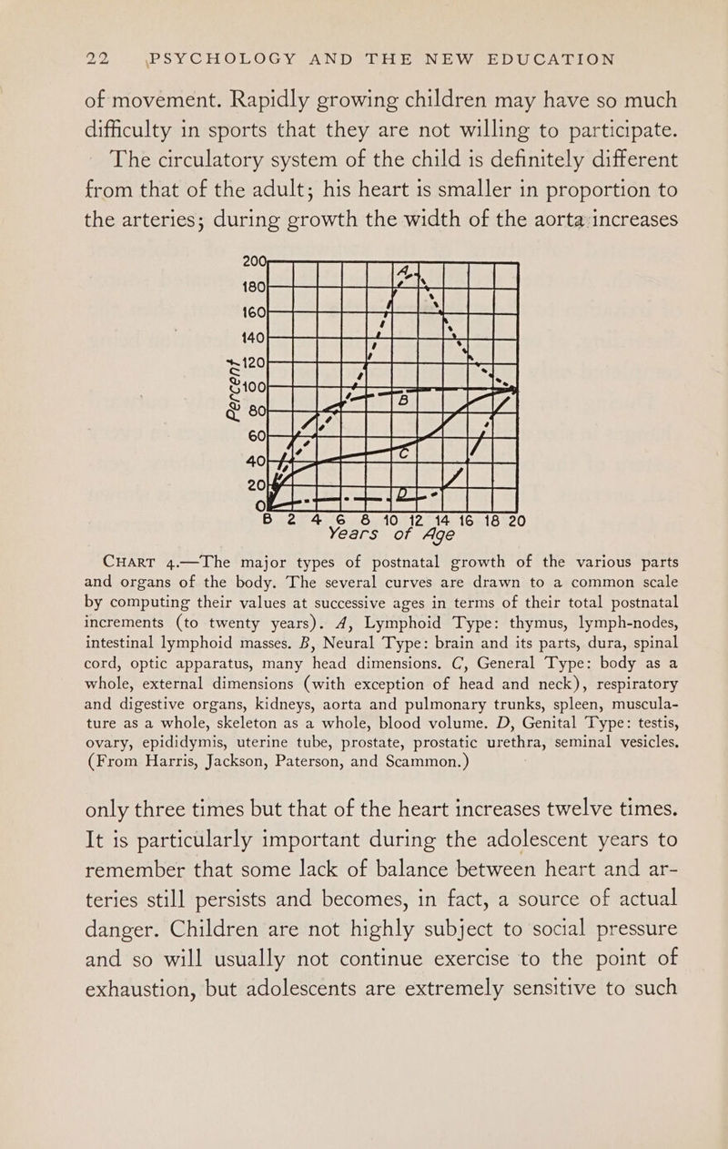 of movement. Rapidly growing children may have so much difficulty in sports that they are not willing to participate. The circulatory system of the child is definitely different from that of the adult; his heart is smaller in proportion to the arteries; during growth the width of the aorta:increases &amp; 10 12 14 16 18 20 CHART 4.—The major types of postnatal growth of the various parts and organs of the body. The several curves are drawn to a common scale by computing their values at successive ages in terms of their total postnatal increments (to twenty years). 4, Lymphoid Type: thymus, lymph-nodes, intestinal lymphoid masses. B, Neural Type: brain and its parts, dura, spinal cord, optic apparatus, many head dimensions. C, General Type: body as a whole, external dimensions (with exception of head and neck), respiratory and digestive organs, kidneys, aorta and pulmonary trunks, spleen, muscula- ture as a whole, skeleton as a whole, blood volume. D, Genital Type: testis, ovary, epididymis, uterine tube, prostate, prostatic urethra, seminal vesicles. (From Harris, Jackson, Paterson, and Scammon.) only three times but that of the heart increases twelve times. It is particularly important during the adolescent years to remember that some lack of balance between heart and ar- teries still persists and becomes, in fact, a source of actual danger. Children are not highly subject to social pressure and so will usually not continue exercise to the point of exhaustion, but adolescents are extremely sensitive to such