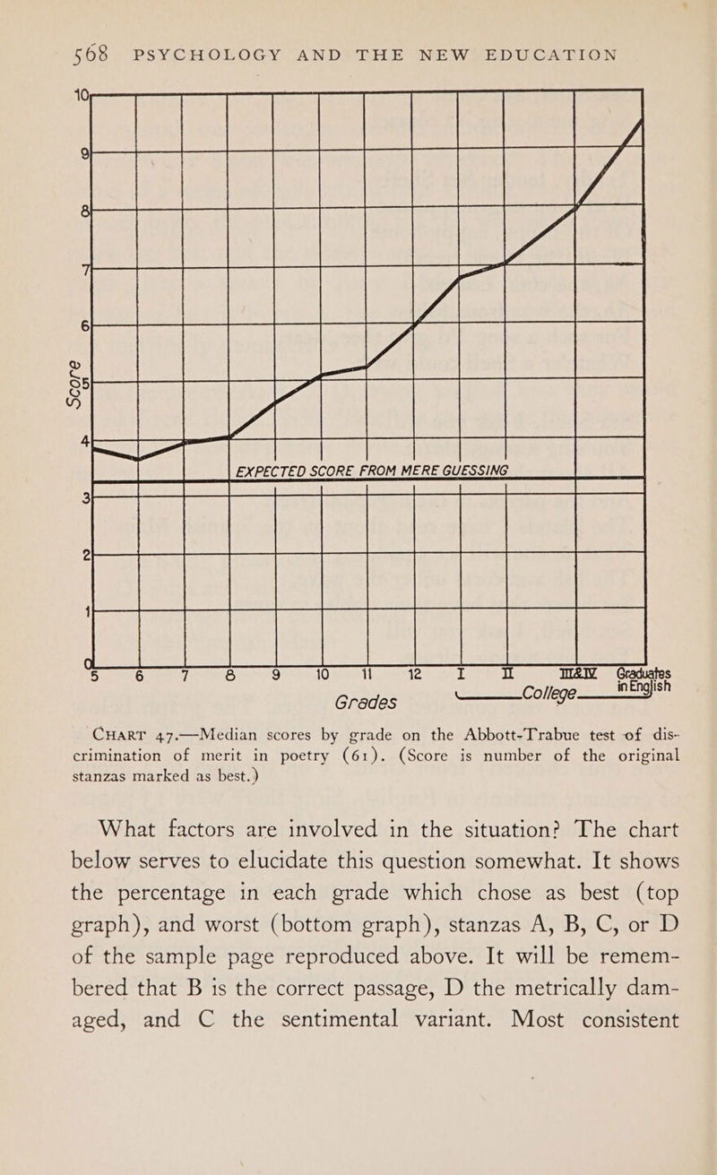 CHART 47.—Median scores by grade on the Abbott-Trabue test of dis- crimination of merit in poetry (61). (Score is number of the original stanzas marked as best.) What factors are involved in the situation? The chart below serves to elucidate this question somewhat. It shows the percentage in each grade which chose as best (top eraph), and worst (bottom graph), stanzas A, B, C, or D of the sample page reproduced above. It will be remem- bered that B is the correct passage, D the metrically dam- aged, and C the sentimental variant. Most consistent