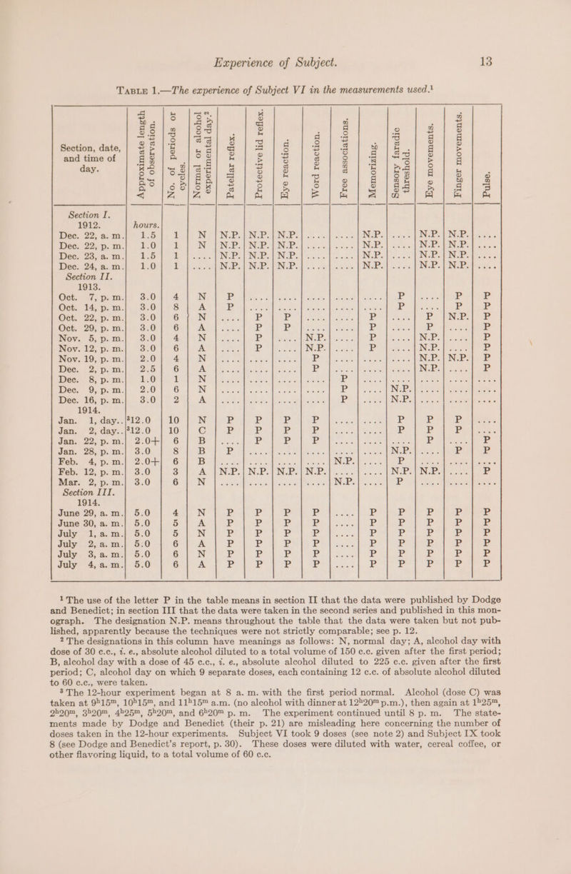 TaBLy 1.—The experience of Subject VI in the measurements used. ; eee 5 Re gale |se| | ¥ : : 2) g ee a a aa ral : 3 Section, date, | = ; 2 be = a |= |¢4 Be a bE | &gt; and time of ae Pit = B ep = 3 8 ee ate 5 &gt; 3 dy. | Helydiat] &amp; (2/28 | 2/8] eleslelel. ea | cles| ze | Sic lB) ei}8 ae z| 3 Se Siee Sie eo) Seb 2 he pee Bie pe oe, je) hte ie | Pe Pe lS fe Te Pe Section I. 1912. hours. bes. 23, asm.p- 1.5 1 NEN. LN.P. NP. N.P. N.P.| N. Dee. 22; p.m.) 1.0 1 NW {NPL N22. | NP. N.P. NP. (i NP Dec. 23, a. m. 1.5 i W.P.1 NP. | NP. N.P. NPT RE Dec. 24, a.m. 1.6 1 W.P..| N2&amp;. UN.P: N.P- N.P. | N. Section II. 19138. Get. Ti jem.| 3.0 4 N Pe es. das ee ce Pn he P Oct. 14,p.m.| 3.0 8 A | ees eee teks Mae ao, Be 2 P Oct. 22,p.m.| 3.0 6 N Pu ae P Fr «rh xe Pat © Oct. 29, p.m.) 3.0 6 A P ase a es P hg r Nov. 5,p.m.| 3.0 4 N P W.P. ?r NP. P Nov. 12, p.m.| 3.0 6 A kd N.P. r ees Bees by Nov. 19, p.m.| 2.0 4 N oe i NLP. | NP P re. 2. p.m.) 2.5 6 A P NP. P Dec. 8, p. m. 1.6 1 N Pp Pe ; Dec. 9,p.m.| 2.0 6 N r . | SP Dec. 16, p.m.| 3.0 2 A Pr ae ws Pe 191 Jan. 1, day..|*12.0 10 N Pp . ef Le P. bu.. Jan. 2, day..|°12.0 10 C P r ? P Be ee 3 r Lae ee Jan. 22,p.m.| 2.0+] 6 B r | dan Lae 2 ee P dati. 28, p.m.) 3.0 8 B P Pak reat .|N.P 4 Feb. 4, p.m.} 2.0-+] 6 B a, NP Se are Ek oe Feb. 12, p.m.| 3.0 3 AOD NCOP LN Te sd ne ns ; PINs Ne Mar. 2,p.m.| 3.0 6 N fo WP Aa ee : Section III. 1914. June 29, a.m.} 5.0 4 N P r I P P | P % P June 30, a.m.| 5.0 5 A P P P P Ed ig P. e P July I,.a.m.j 5.0 5 N r r | r r P P P Pp July 2,a.m.} 5.0 6 A P P PY P P P r E P July 3,a.m.| 5.0 6 N P er P i r P P P P July 4,a.m.| 5.0 6 A i P P P P b r P bd 1 The use of the letter P in the table means in section II that the data were published by Dodge and Benedict; in section III that the data were taken in the second series and published in this mon- ograph. The designation N.P. means throughout the table that the data were taken but not pub- lished, apparently because the techniques were not strictly comparable; see p. 12. 2 The designations in this column have meanings as follows: N, normal day; A, alcohol day with dose of 30 c.c., t. e., absolute alcohol diluted to a total volume of 150 ¢.c. given after the first period; B, alcohol day with a dose of 45 c.c., 7. e., absolute alcohol diluted to 225 c.c. given after the first period; C, alcohol day on which 9 separate doses, each containing 12 c.c. of absolute alcohol diluted to 60 c.c., were taken. 3 The 12-hour experiment began at 8 a. m. with the first period normal. Alcohol (dose C) was taken at 9515™, 10215™, and 11515™ a.m. (no alcohol with dinner at 1220™ p.m.), then again at 1525™, 2h20™, 3h20™, 4525™, 5420™, and 6520™ p.m. The experiment continued until 8 p.m. The state- ments made by Dodge and Benedict (their p. 21) are misleading here concerning the number of doses taken in the 12-hour experiments. Subject VI took 9 doses (see note 2) and Subject IX took 8 (see Dodge and Benedict’s report, p. 30). These doses were diluted with water, cereal coffee, or other flavoring liquid, to a total volume of 60 c.c.