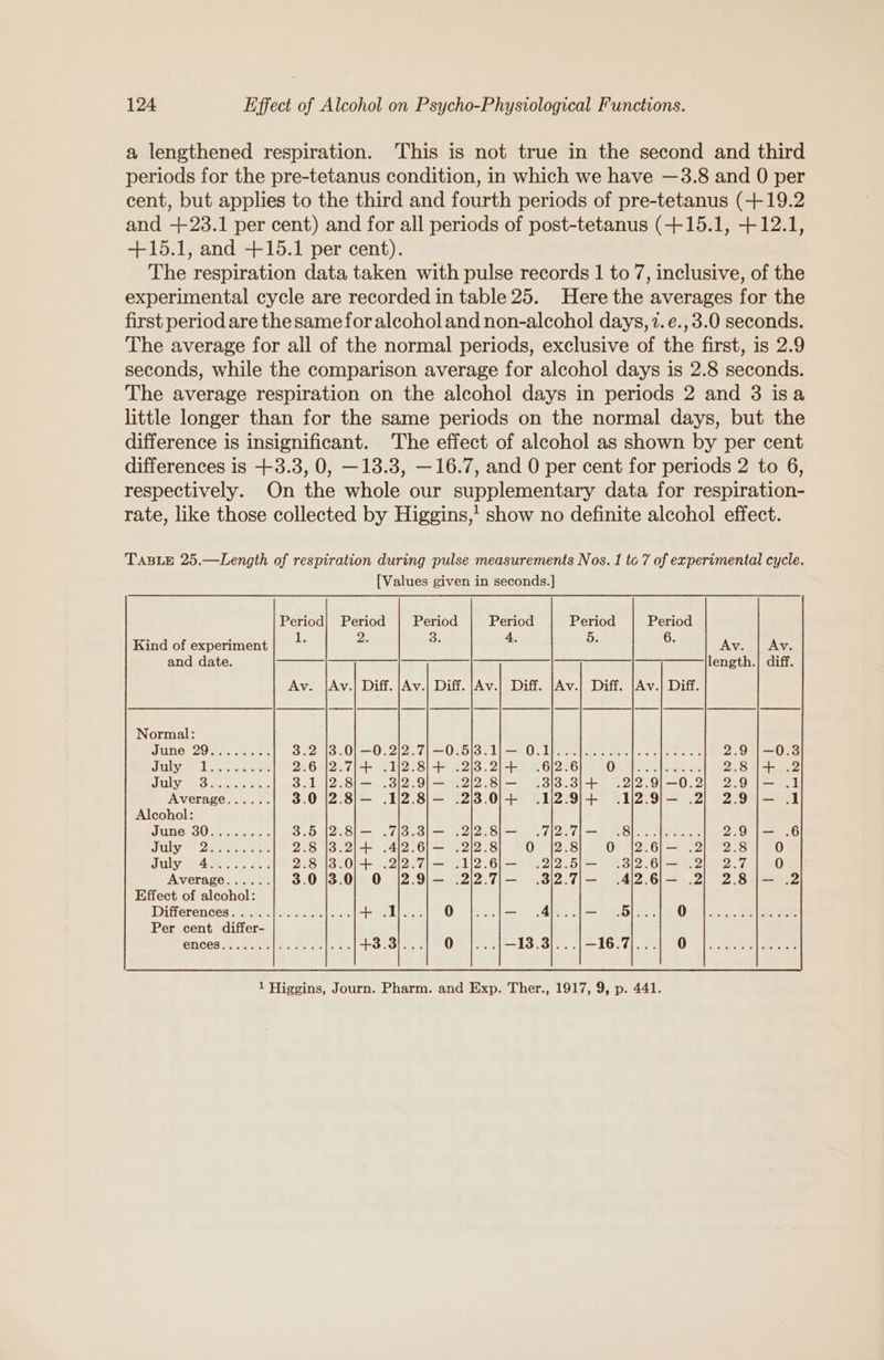 a lengthened respiration. ‘This is not true in the second and third periods for the pre-tetanus condition, in which we have —3.8 and 0 per cent, but applies to the third and fourth periods of pre-tetanus (+19.2 and +28.1 per cent) and for all periods of post-tetanus (+15.1, +12.1, +15.1, and +15.1 per cent). The respiration data taken with pulse records | to 7, inclusive, of the experimental cycle are recorded in table 25. Here the averages for the first period are the same for alcohol and non-alcohol days, 2. e., 3.0 seconds. The average for all of the normal periods, exclusive of the first, is 2.9 seconds, while the comparison average for alcohol days is 2.8 seconds. The average respiration on the alcohol days in periods 2 and 3 isa little longer than for the same periods on the normal days, but the difference is insignificant. The effect of alcohol as shown by per cent differences is +3.3, 0, —13.8, —16.7, and 0 per cent for periods 2 to 6, respectively. On the whole our supplementary data for respiration- rate, like those collected by Higgins,’ show no definite alcohol effect. TABLE 25.—Length of respiration during pulse measurements Nos. 1 to 7 of experimental cycle. [Values given in seconds.] Period| Period Period Period Period Period Kind of experiment I. a. oe 4. 5. 6. AV. AW. and date. rn One Et ries Av. |Av.| Diff. |Av.| Diff. |Av.| Diff. |Av.| Diff. |Av.| Diff. ee ee ee ee ee eee a = a oo eo 0 bo 69 Nw wo +1+ 1 byw ww CUIMO WOWS | &gt; mmc Alcohol: WIR N mwOHD NwHho NNWN ++ 1 ude wowr NIDDM SCHONH | | oo Ss m | bobo tw bo Cy = t€ iN W bo bo CROC OC) Average...... Effect of alcohol: 1 Higgins, Journ. Pharm. and Exp. Ther., 1917, 9, p. 441.