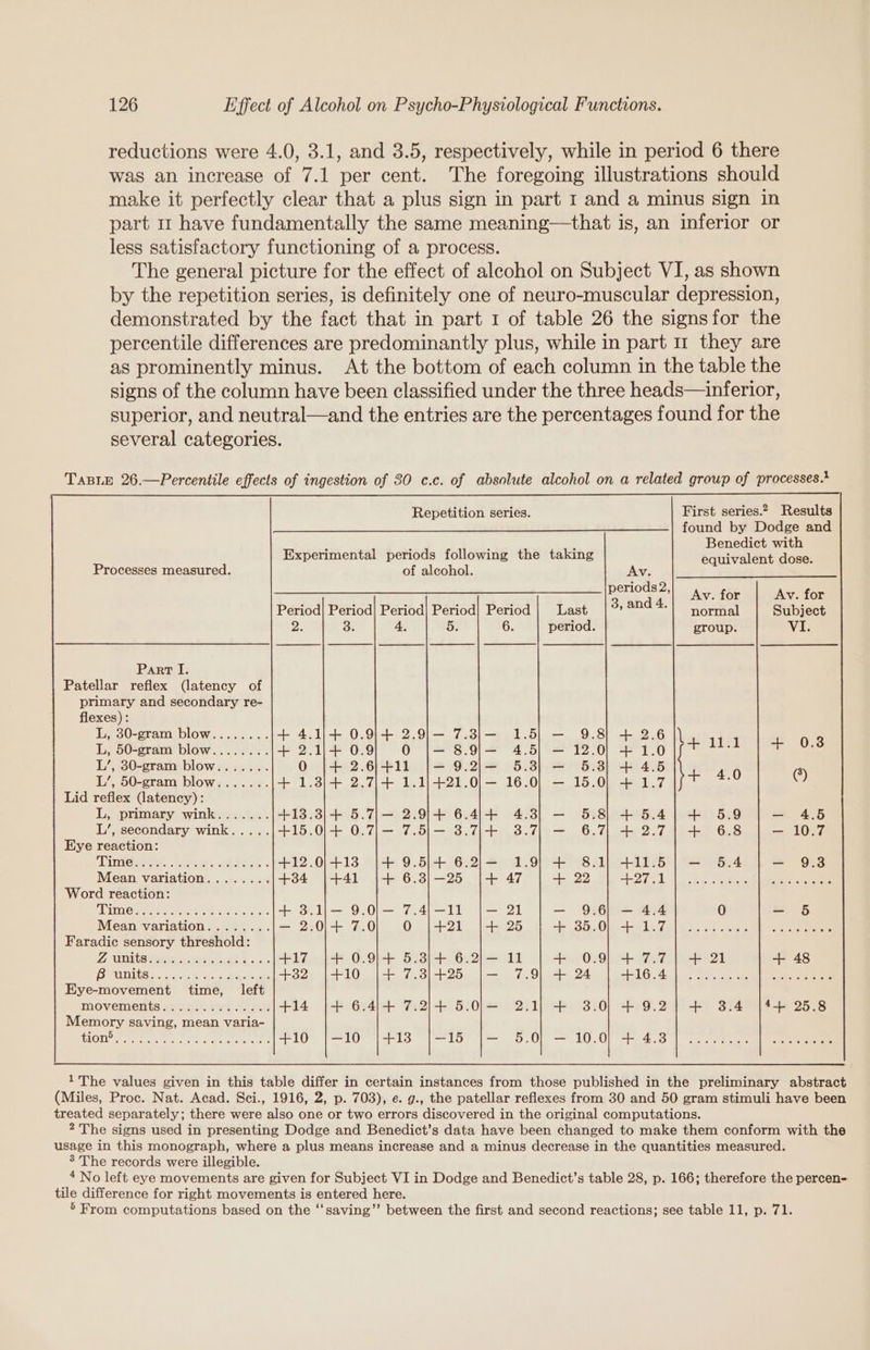reductions were 4.0, 3.1, and 3.5, respectively, while in period 6 there was an increase of 7.1 per cent. The foregoing illustrations should make it perfectly clear that a plus sign in part 1 and a minus sign in part 1 have fundamentally the same meaning—that is, an inferior or less satisfactory functioning of a process. The general picture for the effect of alcohol on Subject VI, as shown by the repetition series, is definitely one of neuro-muscular depression, demonstrated by the fact that in part 1 of table 26 the signsfor the percentile differences are predominantly plus, while in part 1 they are as prominently minus. At the bottom of each column in the table the signs of the column have been classified under the three heads—infer ior, superior, and neutral—and the entries are the percentages found for the several categories. Repetition series. First series.2, Results found by Dodge and Benedict with equivalent dose. Experimental periods following the taking Processes measured. of alcohol. Avy. - oe ee pee eae Av. for Av. for Period| Period| Period| Period| Period Last » ands.) normal Subject 2. 3. 4, 5. 6. period. group. VI. Part I. Patellar reflex (latency of primary and secondary re- flexes): L, 30-gram blow........ + 4.1/+ 0.9}+ 2.9)- 7.3;-— 1.5) — 9.8] + 2.6 La 11.1 iv 0.3 L, 50-gram blow........ + 2.1/+ 0.9 0 |— 8.9}-— 4.5) — 12.0) + 1.0 : ; L’, 30-gram blow....... 0 j+ 2.6/4+11 |-— 9.2}-— 5.3) — 5.38} + 4.5 19 4.0 (3) L’, 50-gram blow....... + 1.3)/+ 2.7;+ 1.1)/+21.0)/— 16.0) — 15.0) + 1.7 Lid reflex (latency): L, primary wink....... +13.3)+ 5.7;/-— 2.9/+ 6.4/+ 4.3] — 5.8) + 5.4] + 5.9 — 4.6 L’, secondary wink..... +15.0)+ 0.7)/-— 7.5/-— 3.7)/+ 3.7| — 6.7) + 2.7; + 6.8 — 10.7 Eye reaction: dhirs os eA Lene oS eee +12.0/+13 |+ 9.5)4+ 6.2;— 1.9] + 8.1] +11.5] — 5.4 — 9.3 Mean variation........ +34 |+41 |+ 6.3)/-—25 |+ 47 + 22 +2131 1 1 kb. beeen eee Word reaction: LET G aieerot ee Sirs kk ews. 8 + 3.1/— 9.0;— 7.4;-11 |—- 21 — 9.6) — 4.4 0 -— 6§ Mean variation........ — 2.0)+ 7.0 O |+21 |+ 25 +b 35. Oiri-F 1k al i. ee oe eee oe eee Faradic sensory threshold: 7; VOPR eieos FER. ss +17 |+ 0.9/+ 5.3)/+ 6.2}— 11 + 0.9} + 7.7} + 21 + 48 BoaGS ok sh a Mere +32 {+10 |+ 7.3/+25 |— 7.9] + 24 1-10.41 0. Fo. ue oul eee ee Eye-movement time, left MOVveiwornts spas. 643 oo LS9 +14 |4+ 6.4/+ 7.2)4+ 5.0/— 2.1) + 3.0) + 9.2] + 3.4 |4+ 25.8 Memory saving, mean varia- COL Crees oes ee ee +10 j};=—10 |+13 [—15 |— 5.0] — 10.0) + 4.3] ........] ........ 1 The values given in this table differ in certain instances from those published in the preliminary abstract (Miles, Proc. Nat. Acad. Sci., 1916, 2, p. 703), e. g., the patellar reflexes from 30 and 50 gram stimuli have been treated separately; there were also one or two errors discovered in the original computations. 2 The signs used in presenting Dodge and Benedict’s data have been changed to make them conform with the usage in this monograph, where a plus means increase and a minus decrease in the quantities measured. 3 The records were illegible. 4 No left eye movements are given for Subject VI in Dodge and Benedict’s table 28, p. 166; therefore the percen- tile difference for right movements is entered here. 5 From computations based on the “‘saving’’ between the first and second reactions; see table 11, p. 71.