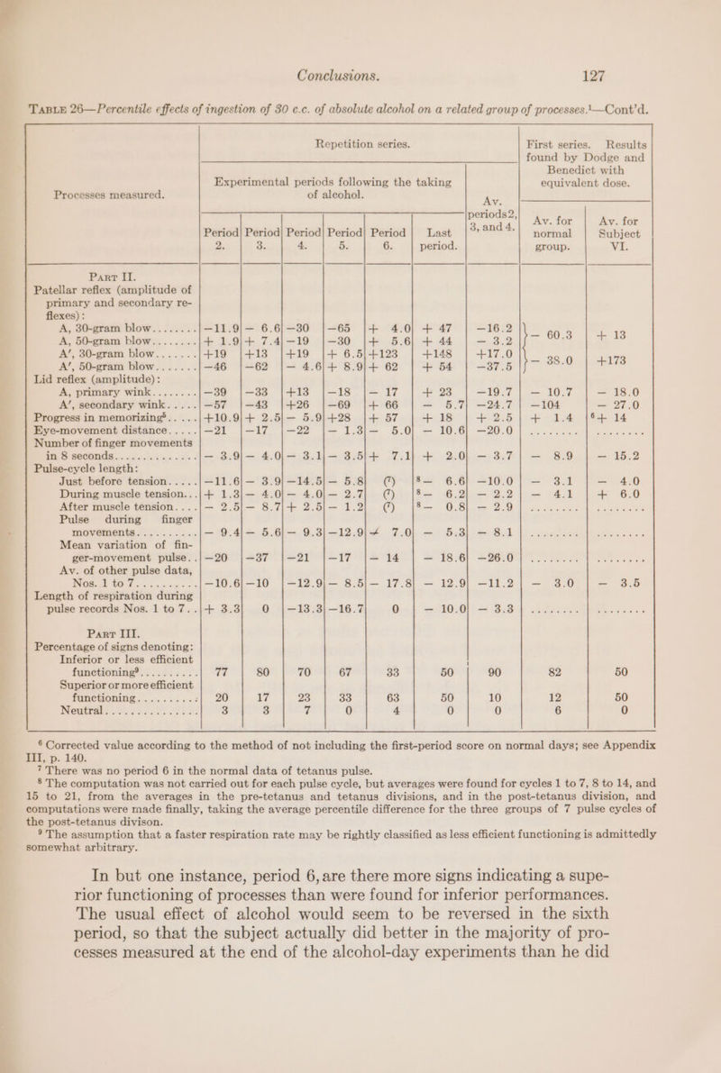 TaBLE 26—Percentile effects of ingestion of 30 c.c. of absolute alcohol on a related group of processes.\—Cont’d. Experimental periods following the taking equivalent dose. Processes measured. of alcohol. ‘Le oil; ihe Seria a8 periods?) Av. for | Av. for Period] Period| Period! Period| Period Last : “| normal Subject 2. a, 4. 5. 6. period. group. VI. Part II. Patellar reflex (amplitude of primary and secondary re- flexes) : A, 30-gram blow........ —11.9}— 6.6|-—30 |-—65 |+ 4.0] + 47 —16.2 60.3 4B A, 50-gram blow........ + 1.9}+ 7.4/-19 |—30 |+ 5.6) + 44 = 2.25 | A’, 30-gram blow....... +19 |4+13 |+19 |+ 6.5|/+123 +148 +470 Tt 38 0 4173 A’, 50-eram blow....... —46 |-—62 |— 4.6/+ 8.9}/+ 62 + 54 —37.5 Lid reflex (amplitude): A, primary wink........ —39 |—33 {+138 |-18 |— 17 + 23 —19.7 | — 10.7 — 18.0 A’, secondary wink..... —57 |—438 |+26 |-—69 |+ 66 — 6§6.7| —24.7 |} —104 — 27.0 Progress in memorizing®.. ...|+10.9}+ 2.5}— 5.9/+28 |+ 57 + 18 +2.5;+ 1.4 {64+ 14 Eye-movement distance..... —&lt;2t [—17. |—-2 |= La=j 6.0), = 10.6] —20.0 | 2.2 060.5 Wb neeer end Number of finger movements ee a ee a — 3.9)-— 4.0/-— 3.1)/— 3.5|/+ 7.1) + 2.0} — 3.7] — 8.9 — 15.2 Pulse-cycle length: Just before tension..... —11.6)/— 3.9}—-14.5)/— 5.8) @ |8— 6.6) —10.0] — 3.1 — 4.0 During muscle tension...|+ 1.3]/— 4.0}— 4.0}— 2.7) © 8_ 6.2) —2.2} — 4.1 + 6.0 After muscle tension....}— 2.5/— 8.7/+ 2.5,— 1.2) © en eee Se ee roy ere eet Pulse during finger MOVEMIENts.... 6.3. — 9.44=— 5.6)/— 9.3)/-—-12.9)¢ 7.0| — 5:3) = B.1 | cesar ces f uae... Mean variation of fin- ger-movement pulse..;—20 |—37 |-—21 |—17 |— 14 =» FS 1 SSO le. ct WO eee Av. of other pulse data, Cy ae ly ae —10.6/-—10 |—12.9)— 8.5|— 17.8) — 12.9} —11.2| — 3.0 — 3.5 Length of respiration during pulse records Nos. 1 to 7..|+ 3.3 O |—13.3|—16.7 0 ve RO 0 = Sah AS ew eee Part ITI. Percentage of signs denoting: Inferior or less efficient functioning®.......... te 80 70 67 33 50 90 82 50 Superior or more efficient Tunetioning.........5s| 20 17 Zo So 63 50 10 12 50 i 2 | tga) ae eae ee 3 3 a 0 4 0 0 6 0 6 Corrected value according to the method of not including the first-period score on normal days; see Appendix III, p. 140. 7 There was no period 6 in the normal data of tetanus pulse. 8 The computation was not carried out for each pulse cycle, but averages were found for cycles 1 to 7, 8 to 14, and 15 to 21, from the averages in the pre-tetanus and tetanus divisions, and in the post-tetanus division, and computations were made finally, taking the average percentile difference for the three groups of 7 pulse cycles of the post-tetanus divison. ® The assumption that a faster respiration rate may be rightly classified as less efficient functioning is admittedly somewhat arbitrary. In but one instance, period 6, are there more signs indicating a supe- rior functioning of processes than were found for inferior performances. The usual effect of alcohol would seem to be reversed in the sixth period, so that the subject actually did better in the majority of pro- cesses measured at the end of the alcohol-day experiments than he did