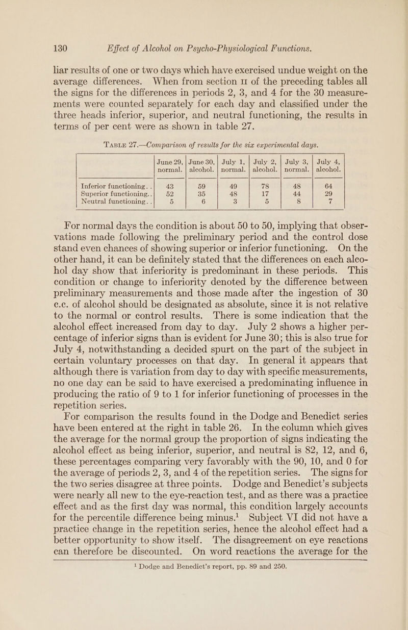 liar results of one or two days which have exercised undue weight on the average differences. When from section 1 of the preceding tables all the signs for the differences in periods 2, 3, and 4 for the 30 measure- ments were counted separately for each day and classified under the three heads inferior, superior, and neutral functioning, the results in terms of per cent were as shown in table 27. TABLE 27.—Comparison of results for the six experimental days. June 29, | June 30,| July 1, | July 2, | July 3, | July 4, normal. | aleohol. | normal. | alcohol. | normal. | alcohol. Inferior functioning. . 43 59 49 78 48 64 Superior functioning. . 52 35 48 WE 44 29 Neutral functioning. . 5 6 3 5 8 ye For normal days the condition is about 50 to 50, implying that obser- vations made following the preliminary period and the control dose stand even chances of showing superior or inferior functioning. On the other hand, it can be definitely stated that the differences on each alco- hol day show that inferiority is predominant in these periods. This condition or change to inferiority denoted by the difference between preliminary measurements and those made after the ingestion of 30 c.c. of alcohol should be designated as absolute, since it is not relative to the normal or control results. There is some indication that the alcohol effect increased from day to day. July 2 shows a higher per- centage of inferior signs than is evident for June 30; this is also true for July 4, notwithstanding a decided spurt on the part of the subject in certain voluntary processes on that day. In general it appears that although there is variation from day to day with specific measurements, no one day can be said to have exercised a predominating influence in producing the ratio of 9 to 1 for inferior functioning of processes in the repetition series. For comparison the results found in the Dodge and Benedict series have been entered at the right in table 26. In the column which gives the average for the normal group the proportion of signs indicating the alcohol effect as being inferior, superior, and neutral is 82, 12, and 6, these percentages comparing very favorably with the 90, 10, and 0 for the average of periods 2, 3, and 4 of the repetition series. The signs for the two series disagree at three points. Dodge and Benedict’s subjects were nearly all new to the eye-reaction test, and as there was a practice effect and as the first day was normal, this condition largely accounts for the percentile difference being minus.! Subject VI did not have a practice change in the repetition series, hence the alcohol effect had a better opportunity to show itself. The disagreement on eye reactions can therefore be discounted. On word reactions the average for the 1 Dodge and Benedict’s report, pp. 89 and 250.