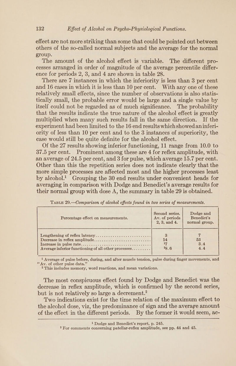 effect are not more striking than some that could be pointed out between others of the so-called normal subjects and the average for the normal group. The amount of the alcohol effect is variable. The different pro- cesses arranged in order of magnitude of the average percentile differ- ence for periods 2, 3, and 4 are shown in table 28. There are 7 instances in which the inferiority is less than 3 per cent and 16 cases in which it is less than 10 per cent. With any one of these relatively small effects, since the number of observations is also statis- tically small, the probable error would be large and a single value by itself could not be regarded as of much significance. The probability that the results indicate the true nature of the alcohol effect is greatly multiplied when many such results fall in the same direction. If the experiment had been limited to the 16 end results which showed an inferi- ority of less than 10 per cent and to the 3 instances of superiority, the case would still be quite definite for the alcohol effect. Of the 27 results showing inferior functioning, 11 range from 10.0 to 37.5 per cent. Prominent among these are 4 for reflex amplitude, with an average of 24.5 per cent, and 3 for pulse, which average 15.7 per cent. Other than this the repetition series does not indicate clearly that the more simple processes are affected most and the higher processes least by alcohol.’ Grouping the 30 end results under convenient heads for averaging in comparison with Dodge and Benedict’s average results for their normal group with dose A, the summary in table 29 is obtained. TaBLE 29.—Comparison of alcohol effects found in two series of measurements. Second series. Dodge and Percentage effect on measurements. Av. of periods Benedict’s 2, 3, and 4. normal group. ‘Lenethnening of refiex latency... ..<.. os1.s15 ss ec ss esis «abe ahs 3 g Decrease in reflex amplitude............0c ccc cec ee eeees 14 53 Tncreacean Hulse wate. 2.0. «.2.s. bua phones eek we 17 3.4 Average inferior functioning of all other processes......... 28.6 4.4 The most conspicuous effect found by Dodge and Benedict was the decrease in reflex amplitude, which is confirmed by the second series, but is not relatively so large a decrement.” Two indications exist for the time relation of the maximum effect to the alcohol dose, viz, the predominance of sign and the average amount of the effect in the different periods. By the former it would seem, ac- 1 Dodge and Benedict’s report, p. 245. 2 For comments concerning patellar-reflex amplitude, see pp. 44 and 45.