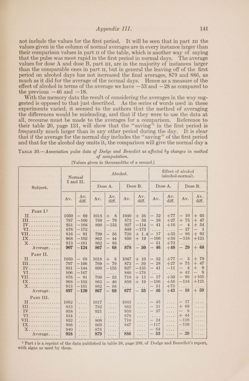 not include the values for the first period. It will be seen that in part mr the values given in the column of normal averages are in every instance larger than their comparison values in part 11 of the table, which is another way of saying that the pulse was most rapid in the first period in normal days. The average values for dose A and dose B, part 11, are in the majority of instances larger than the comparable ones in part 11, but in general the leaving off of the first period on alcohol days has not increased the final averages, 879 and 886, as much as it did for the average of the normal days. Hence as a measure of the effect of alcohol in terms of the average we have —53 and —28 as compared to the previous —46 and —18. With the memory data the result of considering the averages in the way sug- gested is opposed to that just described. As the series of words used in these experiments varied, it seemed to the authors that the method of averaging the differences would be misleading, and that if they were to use the data at all, recourse must be made to the averages for a comparison. Reference to their table 20, page 131, will show that the “saving” in the first period is frequently much larger than in any other period during the day. It is clear that if the average for the normal day includes the ‘‘saving”’ of the first period and that for the alcohol day omits it, the comparison will give the normal day a TaBLE 30.—Association pulse data of Dodge and Benedict as affected by changes in method of computation. [Values given in thousandths of a second.] Effect of alcohol Alcohol. (alcohol-normal). Subject. 1018 |+ 8 | 1040 769 |— 79 872 890 | —152 927 sn wpe de 1s A 849 799 |— 56 728 862 |— 44 850 e602 {= SS) 2. -. 867 |— 68 1018 |+ 8 769 890 799 862 862 867 1017 782 921 808 869 876 879 1 Part 1 is a reprint of the data published in table 38, page 209, of Dodge and Benedict’s report, with signs as used by them.
