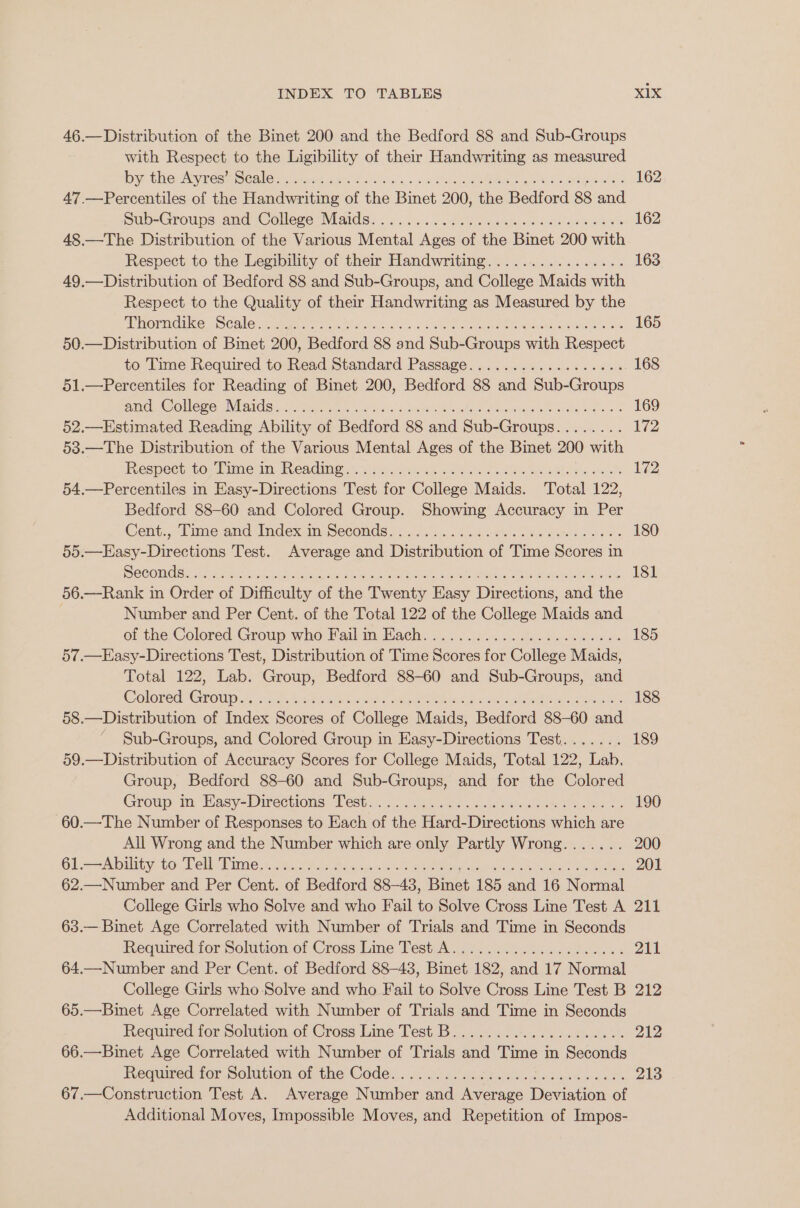 46.—Distribution of the Binet 200 and the Bedford 88 and Sub-Groups with Respect to the Ligibility of their Handwriting as measured Dye CGA vars a Sele ere riea to fee x. a as age Ree Dae Ack oh Meee 47.—Percentiles of the Handwriting of the Binet 200, the Bedford 88 and Sub-Groups) andiColleresM ads: 2 oi cas cache eee at ialane wes 48.—The Distribution of the Various Mental Ages of the Binet 200 with Respect to the Legibility of their Handwriting................ 49.—Distribution of Bedford 88 and Sub-Groups, and College Maids with Respect to the Quality of their Handwriting as Measured by the SU ORICIRG SCAG? s caeg sey eh a caida 0 a oth qemenenaeet eect ma oe 50.—Distribution of Binet 200, Bedford 88 and Sub-Groups with Respect to Time Required to Read Standard Passage...............065 51.—Percentiles for Reading of Binet 200, Bedford 88 and Sub-Groups SHG OMNOTO-“ NLAIOS:,.. eee eter. oss Sen RE Acar oe OT 52.—Estimated Reading Ability of Bedford 88 and Sub-Groups........ 53.—The Distribution of the Various Mental Ages of the Binet 200 with Respect=to bine im reading 5.2 aie bate 2 als ew Ria ee ous 54.—Percentiles in Easy-Directions Test for College Maids. Total 122, Bedford 88-60 and Colored Group. Showing Accuracy in Per Cent,, dimevand Index on Seconds 22... deduea: cos Hees doers 55.—Easy-Directions Test. Average and Distribution of Time Scores in eC Onieled steals) igre areca ul aaa Penal Bacay un een akan eek oe 56.—Rank in Order of Difficulty of the Twenty Easy Directions, and the , Number and Per Cent. of the Total 122 of the College Maids and of the Colored. Group who Fail in. Hach.... 22 0.400lin soe ones 57.—Easy-Directions Test, Distribution of Time Scores for College Maids, Total 122, Lab. Group, Bedford 88-60 and Sub-Groups, and Colored’ Growing. oct Bist ade oe eed se RO ee ee 58.—Distribution of Index Scores of College Maids, Bedford 88-60 and _ Sub-Groups, and Colored Group in Easy-Directions Test....... 59.—Distribution of Accuracy Scores for College Maids, Total 122, Lab. Group, Bedford 88-60 and Sub-Groups, and for the Colored Group: tm Wasy2 Dircetions West 0.5 ae ed. acs abs hacn tee te 60.—The Number of Responses to Each of the Hard-Directions which are All Wrong and the Number which are only Partly Wrong....... GLa Alorety tocBel sh inte 05 oe ete hon. oho ke hoe eek tes 62.—Number and Per Cent. of Bedford 88-48, Binet 185 and 16 Normal College Girls who Solve and who Fail to Solve Cross Line Test A 63.— Binet Age Correlated with Number of Trials and Time in Seconds Required for Soltition of '‘Crosé Line Test Ay iio bh bd he 2 64.—Number and Per Cent. of Bedford 88-48, Binet 182, and 17 Normal College Girls who Solve and who Fail to Solve Cross Line Test B 65.—Binet Age Correlated with Number of Trials and Time in Seconds Required for Solution of Cross Line Test B........:.......0000% 66.—Binet Age Correlated with Number of Trials and Time in Seconds Reauired for Soltitiaon of the Code:. oc Sis. age oe os ee ee 67.—Construction Test A. Average Number and Average Deviation of Additional Moves, Impossible Moves, and Repetition of Impos- XIX 162 162 163 165 168 169 172 172 180 181 185 188 189 190 200 201 211 211 212 212 213