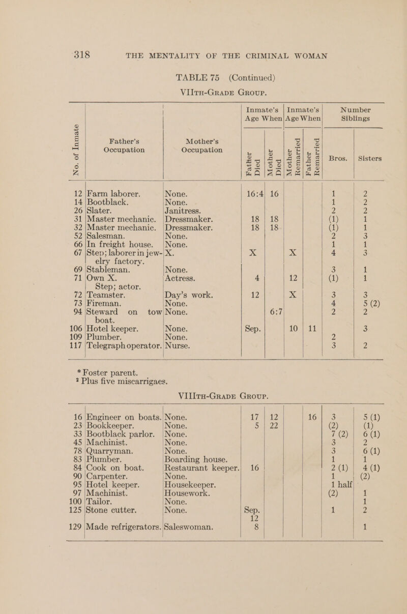 | Inmate’s | Inmate’s Number Age When|Age When Siblings [cd] eS SS 3 E Father’s Mother’s a ~~ Occupation Occupation = = bs |. E ) soligis 2 3 : Bros. | Sisters 6 Solow Ole o Z BRA|AC|A Sah 12 |Farm laborer. None. 16:4) 16 1 2 14 | Bootblack. None. 1 Z 26 |Slater. Janitress. Y 2 31 |Master mechanic. |Dressmaker. 18 | 18 (1) 1 32 |Master mechanic. |Dressmaker. 18 | 18 (1) 1 52 |Salesman. None. 2 3 66 |In freight house. |None. 1 1 67 |Step; laborer in jew-|X. x x 4 3 elry factory. 69 ‘Stableman. None. 3 1 71 |Own X. Actress. 4 12 (1) 1 Step; actor. 72 |Teamster. Day’s work. 12 x 3 3 73 |Fireman. None. 4 5 (2) 94 Steward on tow None. 6:7 2 2 boat. 106 |Hotel keeper. None. Sep. £03) tt 3 109 Plumber. None. 2 117 |Telegraph operator. | Nurse. 3 2 * Foster parent. 2 Plus five miscarrigaes. VIlITH-GrapE GRovpP. 16 |Engineer on boats. None. a7 hal? Lor) OS 5 (1) 23 Bookkeeper. None. Saleee (2) (1) 33 |Bootblack parlor. None. PQA) 45 |Machinist. None. 2 78 |\Quarryman. None. 3 6 (1) 83 |Plumber. Boarding house. 1 1 84 'Cook on boat. Restaurant keeper.; 16 DXA) 44a) 90 |Carpenter. None. 1 (2) 95 |Hotel keeper. Housekeeper. 1 half| 97 |Machinist. Housework. (2) 1 100 |Tailor. None. 1 125 Stone cutter. None. Sep. 1 2 12 129 |Made refrigerators.'Saleswoman. 8 1