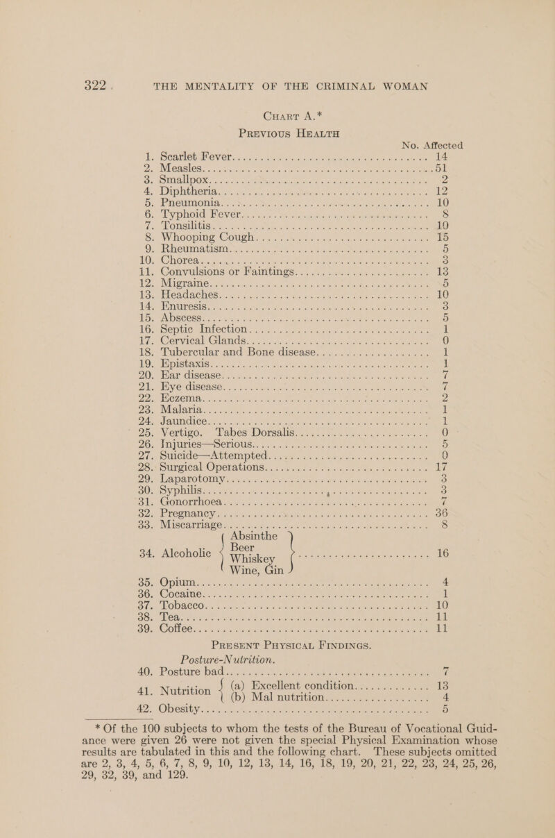 Cuart A.* Previous HEALTH No. Affected 14 di. SCD eV Clink | Ae) 2 ore Ne ae att ciao R ee Dis. INROB RIES. 3.5 SSawrues fe Peas eek AIS OE Ee ee 51 Ds OMUDLDOR. sis ee eee iernce Bom we «aoe ee eee 2 A. Dei ini, Sahn ee een a oe exces: 2 ee 2 Dy. eeviaOMian. SN OME ok hind eee ee ore 10 Gy Paani: Meyer sn .4n.3). dot kauicks aw ter ge ag teem ee 8 MRA Woo Tc INS #1 am ae a ee, Mei Serra IPD er aiceac cee ae ins © LB. A 10 So WhOODINe COUP DA al ea Via ae tate age eee ame TS Oo. EVISU SE ISIOA SS uty on nee en, ye ee rene eS 5 EGE PO none. &lt; &gt; gies. An ec tsaaenl Atacama eae 3 it. Convulsions: or Vawitings... ms 63d s0n oso be oe 13 ees ONE NO RATING hele ha. see OK. S chis ee i eT 5 MS ORCL e DOehs tab orci ates iam Lee a are 10 IPAS Ue a Tek he eee tee he cin te deck eR a oe 3 foe A eC eater ks hom a toget eis, « Euan BE Oty coma D TOP SE ale MURCCTIOM:, 3/5u4).:-5 se8 vidbs wee « ek «OE so tO 1 Eis WCervacal: Glam So. 5.85 30) sas ts a ie ts SR ee 0 18; Tubercular and) Bowe disease...) c.6 60s. 45 os 1 Oy PEO a hel oh, th ne eh theca ee = oak oe suds ne ee ! Ur CUS CASEY SS. Skok wcch PPAR 3 foe cic tue ioe PY nn vi Dip. Py CRMACASOL - ac\. tan Roa eRe pA e thse te oie A OF SC TOUG ic. chen Pete Nene a ee a ee a Do NUMERO, 15.) Bacon ie, 0a Ae ne aoe ce is ee ee 1 2 VENICE 5.0. 5 te. ore ee a anteinacs, ohnwosd meatal ont eae 1 25. Vertigo. Vabes DOresiis cis by. cclace a etc ae 0 26. TOMES = SenOuUs 5.0 Ah wae es Be he ee wee Boe 9) 27 SMGIOe—“Achem DEED. x: 8h oa.) s ne siete &gt; os Maat 0 23s SUPTICAL OMEIaOlG a okie) dis dap te Ps ons he os ti Osa A DAEOVOUN Vonks A es tin i dha. ota vet eanaee 3 BOs Soy PORISee Lee SS an ve becticeha taut We ee ee 3 Ot. MeOMOLE OCA: -c, coils cess ee iver ee eye tokent Sf tie eee ri Sil ONCE aro Ua. caret 5'sp mig GIN cs Ie IRR, ade Noes Maw a 36 Sole NV EIR OS MEIC a ile ee, SG cao ht tO Seek nee aa Ser 8 eee . eer 34. Alcoholic Whiskey (‘°:oocctttctoc te 16 Wine, Gin Sc OPUS. Pare ae a 2 te he or eae eye ae 4 BO. COCRIG: ccs cleah ey a AIRE PR eee Ne men ee es 1 Blin PODACCO 1 aches tk cox Ro anetee ERS SCE state oe ea 10 on Care nee lh VAs Oe, oF ce adie Oe tee chance Cae ate SOR COMOC:, ce 2. Ste a ie AE eS Eee ae 11 PRESENT PuHysicaL FINDINGS. Posture-N utrition. AG. Posture pads. is. Satay ons kee 2 hh eee re sue (a) Excellent condition............. 13 cee he AE i (b) Mal nutrition.................. 4 HD ., OWS EBUBY 65, ii.c be cdaduer att) Gk ee oe ee alii D * Of the 100 subjects to whom the tests of the Bureau of Vocational Guid- ance were given 26 were not given the special Physical Examination whose results are tabulated in this and the following chart. These subjects omitted are 2, 3, 4, 5, 6, 7, 8, 9, 10, 12, 13, 14, 16, 18, 19, 20, 21, 22, 23, 24, 25, 26,