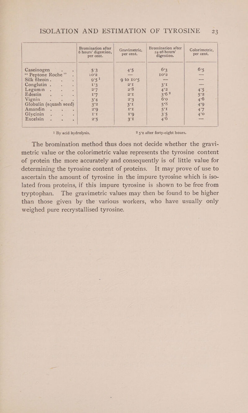 Z acral Gravimetric, eb es : os Colorimetric, per cent. percent, digestion. ee. Caseinogen 53 4°5 6°3 6°5 ‘¢ Peptone Roche ” 10°2 — 102 — Silk fibroin . 9°51 g to 10°5 a — Conglutin . 1°3 POF ce! — Legumin ao 2°8 4°2 4°5 Edestin ty, 2% 3°62 52 Vignin : 3°4 2°3 6°0 4°6 Globulin (squash seed) 322 3-5 5°83 4°9 Amandin 2°9 £1 5°1 4°7 Glycinin : ; IE I'9 35 4°0 Excelsin . 3 ‘ 2°5 3'T 4°6 — 1 By acid hydrolysis. 25°2 after forty-eight hours. The bromination method thus does not decide whether the gravi- metric value or the colorimetric value represents the tyrosine content of protein the more accurately and consequently is of little value for ‘determining the tyrosine content of proteins. It may prove of use to ascertain the amount of tyrosine in the impure tyrosine which is iso- lated from proteins, if this impure tyrosine is shown to be free from tryptophan. The gravimetric values may then be found to be higher than those given by the various workers, who have usually only weighed pure recrystallised tyrosine.