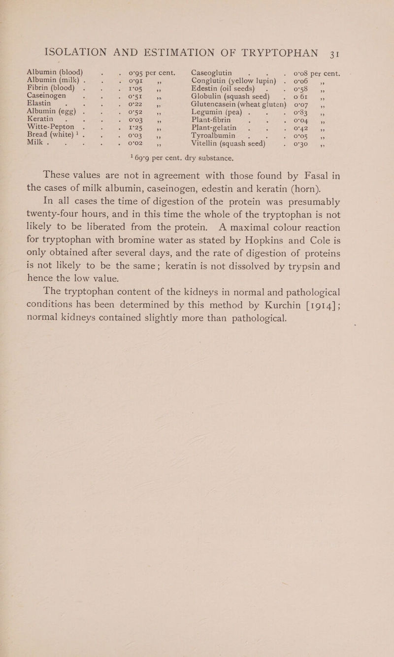 Albumin (blood) : . 0°95 per cent. Caseoglutin é : . 0°08 per cent. Albumin (milk) . : = (O°Om 95 Conglutin (yellow lupin) . o'06 ,, Fibrin (blood) . ; . 05 4 Edestin (oil seeds) in OSS Caseinogen : : . O51 re Globulin (squash seed) . o61 _,, Elastin ; : ‘ . 0°22 a Glutencasein (wheat gluten) 0°07 ,, Albumin (egg) . : 4: O52 ie Legumin (pea) . : se OLS. bate Keratin . i ; 0503 i, Plant-fibrin : ‘ s) OOfE 5; Witte-Pepton . ‘ He es an Plant-gelatin . : Se OU2G i, Bread (white)! . ‘ - 0°03 se Tyroalbumin . ; i O05 G5 Milk . , 5 : af OFO2F Ai. Vitellin (squash seed) 11 O'30r 55 169'g per cent. dry substance. These values are not in agreement with those found by Fasal in the cases of milk albumin, caseinogen, edestin and keratin (horn). In all cases the time of digestion of the protein was presumably twenty-four hours, and in this time the whole of the tryptophan is not likely to be liberated from the protein. A maximal colour reaction for tryptophan with bromine water as stated by Hopkins and Cole is only obtained after several days, and the rate of digestion of proteins is not likely to be the same; keratin is not dissolved by trypsin and hence the low value. The tryptophan content of the kidneys in normal and pathological conditions has been determined by this method by Kurchin [1914]; normal kidneys contained slightly more than pathological.