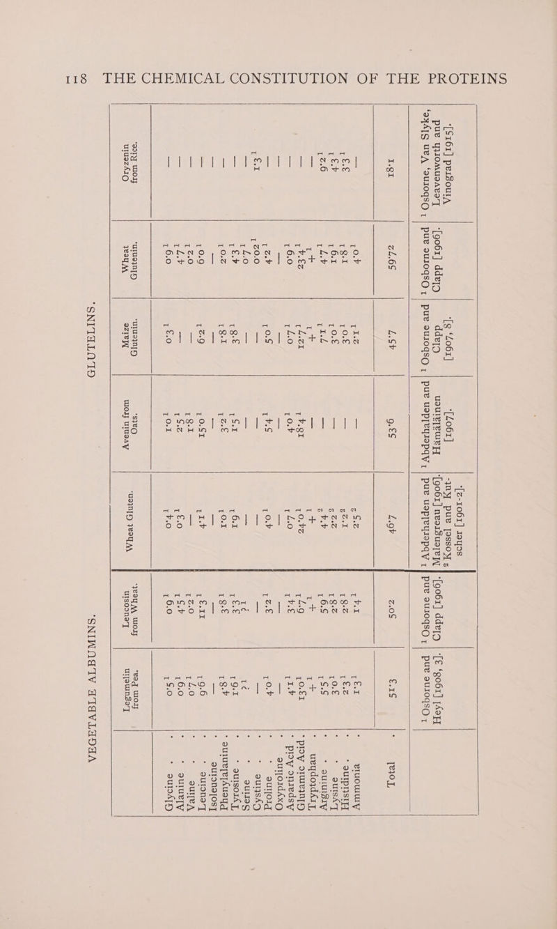 1760) PRE *CHEMIGARICONSTITUTONGOLS Diba iis [$161] persour, pue yWoMuUsAva’T ‘[z-1061] 19yos ‘[g ‘Lo6r] ‘[Z061] -jnyJ pue jassoy , ‘[go061] ddeg ddejy usulzjemey =-—« |‘ [go61] neaisuayeyy | ‘[go61] ddeqa | ‘[€ ‘go6r] ;Aozy I.gI ‘YY Woy uluezAIQ } ZL.6S L.Sb g.£S L.gb Z.0S as ; [210], pO. r 1% zg 9% 7 Vek 7 eed ; eIuUOWWY 1 Rt 1 Oe — gol 1% 1 fz s * QUIPIISIE] oe ae af i 6.5 eet ccc to ti — z Ve 1 0. 1S : * SUIUISIV t+ tt — it tt i+ * ueydozdAry, 1 VS 14-21 1.81 1 0.bz 7420 aoe 2 * ploy owe NIH , 6.0 14-0 1 0.F 14.0 rt tI. * ploy oniedsy =a ep — — — — * — guijoidAxQ A 4 tos rv.S 1 Ov 1 Z€ ,0.¥ : * 9guljolg 1 20.0 — — — —_— — * * gurysh9 14.0 Te oS ro 1¢ te ‘ * « -SURRS 1&amp;¥ TQ-e ae 1 OI pene 19-1 : * QUISOIAT, [ O-.% 13-1 poe , OI TBE 18:¥ * quiueye[Auoyg — — — — — a : QUIONIOST 10.9 129 1 0.SI rib 7 eek ee : * gurone'y 1 2-0 es 18-1 — 12-0 14.0 : - a9ulTeA a — 1 90% 1£-0 1o°¥ 70.0 : * QuIuRly 1 6.0 ae) ,O-1 1¥.0 , 0.0 1 £0 ; * aurdpy *ulu9}n ‘ulueyn *sye . *yeo wold vag WOly at he ae wos uate Beat) Are Renee ; uljawinga’T] | “SNITELOTID “SNINONGIV ATEVLADAA