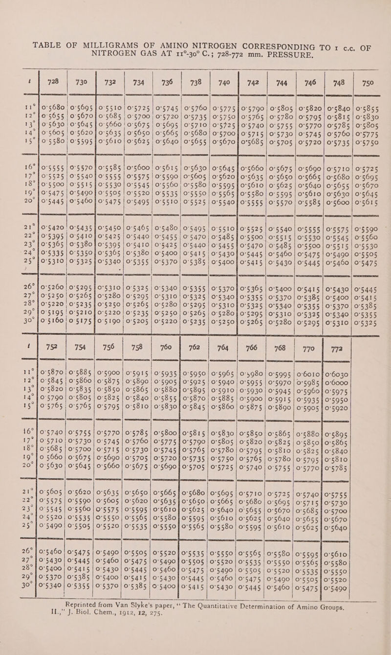 245 225 as 24° 25. 265 27 28° 29° 30° 73° 0'5680 | 05695 0'5670 0°5645 10'§620 0°5595 0°5555 | 9°5570 | 0°5525 |9°5540] 0°5500 | 0°5515 | 0°5475 | 075490 | 0°5445 | 0°5460 | 0°§420 | 0°5435 0°5395 | O°5410 0'§ 365 | 0'$ 380 0°5335 | 0°5350] 0°5310 | 0°5325 | 0°§260 |.0°5295 | 0°5250!10°5265 | 0°5220/0'5235 | 0°5195!0°§210 0°5160!0°5175 754 0'5870/ 0'5885 05845 | 05860 0°5820 | 05835 0'5790/0°5805 0°5765 | 0°5765 0°5740|0°S755 0°§710; 0°5730 0°5700 0°5675 0°5645 0 5660 0'5605 | 0'5620 0°55.751.0:5$90 0°5545 | 0°5560 O75529:1-0°5535 0'5490;) 0°550§ SCRE D | IEEE 0'5460 | 0'5475 0°5430| 0°5445 0°5400 | 0°5415 0°5 370 | 0°5385 0°5340/0°5355 II., J. Biol, 736 yaa | 73 0°5745 | 0°5760 0°5720 | 0°5735 | 05695 | 0°5710 0'5665 | 0'5680 0°5655 sed) See 05685 | 0°5700 0°$660!0°5675 0°5635 | 0°5650 0°5610}0°§625 | 0'5640 0°5630 | 0°5645 | 0'5660 05605 | 0°5620] 0'5635 0°5580!10°559540°5610 05550 | 0°5565 | 05580 | 9°5525 | O°554070°S555 Roe pi puves 05555 | 9°5575 0°5539 | 9°5545 075505 |0°5520 0°5475 | 9°5495 ,0°5615 055590 0°5560 0°5535 0°5510 1 0'5480 0°5455 0°5§425 0'5 400 See is 0°5450 | 0°5465 0°542510°S440 0°5395 | 0°5410 0'5 365 | 0'5380 05340 | 0°5355 0°5495 0°5440 | 0°545510°5470/| 05485 | 05500] 05515 O°5415 | 0°543010°5445 | 0'5460 | 0°5475 | 05490 0°5385 | 0°§400} 0°5415 | 0°5430| 0°5445 | 0'5460 0°5340 | 0°5355 0'5370 | 0°S 365 | 05400 | 05415 | 0°5430 O°5310 | 0°5325 | 0°$340 | 0°5355 | 0°5370 | 0'5385 | 0'5400 0°§280 | 0°5295 | 0°5310} 0°5 325 | 0°5340 | 0°5385 | 0'5 370 0°§250 | 0°5265 | 0°5280} 0°5295 | 0°5310 | 0'5325 | 0°5 340 0°5220 | 05235 | 0°5250] 05265 | 05280) 0'5295 | 0°5310 O°5310 | 0°5325 0°5280 | 0'5295 0°§250 | 0'5265 0°§220 | 0'5235 0°5190}0°5205 758 760 756 0°5900 | 0°5915 | 0°5935 | 0°5950 | 0'5965 | 04980 | 0°5995 0°6010} 0'6030 0°5875 | 0°§890 | 0°§905 | 0°5925 | 0°§940 | 0°5955 | 0°5970 | 0°5985 | 06000 0°§850 | 0°5865 | 0°5880} 0'5895 | 0°5910 | 05930 | 05945 | 05960] 0°5975 0°5825 | 0°5840 | 0°5855 | 0°5870 | 0:5885 | 05900 | 05915 0°593510°5950 0°5795 | 0°§810| 0'5830] 0'5845 | 0°§860 | 0:5875 | 0:5890 | 05905 | 0'5920 0°$770 | 0'5785 | 05800} 0°5815 | 0°5830 | 05850 | 05865 0°5745 | 0'§760 | 0°5775 | 0°5790 | 0'5805 | 0'5820] 0°5825 0°§715 | 0°5730 | 0°5745 | 05765 | 0°5780 | 0'5795 | 05810 0°5690 | 0°5705 | 0'5720} 0°5735 | 05750 | 0'5765 | 0°5780 0°5660 | 0°5675 | 0°5690 J 0°5705 | 0°5725 | 0°5740| 0'5755 0'588010°5895 0'5850] 0'5865 0'5825 | 05840 0°579540°5810 0°5770] 05785 0°5635 | 0°5650 | 0°5665 | 05680 | 0°5695 | 0°5710 | 05725 05740] 0°5755 0°§605 | 0°5620 | 0°5635 4 0°5650 | 0'5665 | 0'5680 | 05695 0°571510°5730 0°5575 | 0°5§95 | 0°5610} 0°5625 | 05640 | 0'5655 | 0:5670 | 0'5685 | 0:5700 075550 | 0°5565 | 05580] 05595 | 05610 | 0°5625 | 05640 | 0°5655 | 0°5670 0°5520 | 0°5535 | 9°5550} 0°5565 | 0°5580 | 05595 | 05610 | 0'5625 J 05640 NLR TTR TREAT ASD | CATES 0°5490 | 0°5505 | 0°5520]} 0'5535 | 0°5550/ 05565 | 0'5580 | 05595] 05610 0°5460 | 0°5475 | 0°5490] 0°5505 | 0°5520 | 0°5535 | 0°5550/ 0°5565] 05580 0°5430| 0'5445 | 0'$460 0°5475 | 0°5490 | 0°5505 | 0'§520| 0°5535] 0'5550 0° 400 | 0°5415 | 0°5430]0°5445 | 05460 | 0'5475 | 0'5490! o'5505 J 05520 0°5370 | 05385 | 0°5400]0°5415 | 0°5430 | 0'5445 | 0'5460 | 0°5475 | 05490 Quantitative Determination of Amino Groups. Chem., 1912,.12, 275. 0°§530 0°5595 0'5475 0°5445 O'5415 0°5 385 0°5355 0°5325