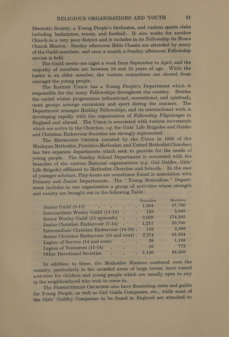 Dramatic Society, a Young People’s Orchestra, and various sports clubs including badminton, tennis, and football. It also works for another Church in a very poor district and it includes in its Fellowship its Home Church Mission. Sunday afternoon Bible Classes are attended by many of the Guild members, and once a month a Sunday afternoon Fellowship service is held. The Guild meets one night a week from September to April, and the majority of members are between 16 and 25 years of age. While the leader is an older member, the various committees are elected from amongst the young people. The Baprist Unton has a Young People’s Department which is responsible for the many Fellowships throughout the country. Besides the varied winter programmes (educational, recreational, and spiritual), most groups arrange excursions and sport during the summer. The Department arranges Holiday Fellowships, and its international work is developing rapidly with the organisation of Fellowship Pilgrimages in England and abroad. The Union is associated with various movements which are active in the Churches, e.g. the Girls’ Life Brigades and Guides and Christian Endeavour Societies are strongly represented, The Msrnopist Cuurcy (created by the Union in 1933 of the Wesleyan Methodist, Primitive Methodist, and United Methodist Churches) has two separate departments which seek to provide for the needs of young people. The Sunday School Department is concerned with the branches of the various National organisations (e.g. Girl Guides, Girls’ Life Brigade) affiliated to Methodist Churches and Schools. In the case of younger scholars, Play-hours are sometimes found in association with Primary and Junior Departments. The ‘Young Methodism ” Depart- ment includes in one organisation a group of activities whose strength and variety are brought out in the following Table : Branches Members Junior Guild (8-12) , : ’ . 1,404 57,790 Intermediate Wesley Guild (12-15) . : 135 3,948 Senior Wesley Guild (15 upwards) . . 3,629 174,202 Junior Christian Endeavour (7-14). ei eh ME 35,780 Intermediate Christian Endeavour (14-18) . 142 2,888 Senior Christian Endeavour (18 and over). 2,274 61,834 Legion of Service (14 and over) : ‘ 39 1,188 Legion of Venturers (11-14). : : 26 772 Other Devotional Societies : : . 1,186 34,356 In addition to these, the Methodist Missions scattered over the country, particularly in the crowded areas of large towns, have varied activities for children and young people which are usually open to any in the neighbourhood who wish to come in. The PRESBYTERIAN CuuRcHES also have flourishing clubs and guilds for Young People, as well as Girl Guide Companies, etc., while most of the Girls’ Guildry Companies to be found in England are attached to
