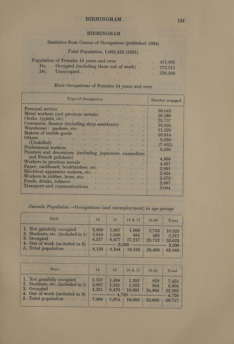 BIRMINGHAM Statistics from Census of Occupation (published 1934) Total Population, 1,002,413 (1931). Population of Females 14 years and over 411,891 Do. Occupied (including those out of work) 173,511 Do. Unoccupied . ; : , 238,380 Main Occupations of Females 14 years and over Type of Occupation Number engaged Personal service . ‘ 36,043 Metal workers (not precious metals) 26,268 Clerks, typists, etc. 25,757 Commerce, finance (including shop assistants) 16,826 Warehouse : packers, etc. 2 11,229 Makers of textile as 10,814 Others : 9,239 (Unskilled) (7,852) Professional workers 8,550 Painters and decorators (including japanners, enamellers and. French polishers) ; : 4,508 Workers in precious metals . : 4,457 Paper, cardboard, bookbinders, etc. 2,891 Electrical apparatus makers, ete. 2,824 Workers in rubber, bone, ete. 2,572 Foods, drinks, tobacco 2,087 Transport and communications 2,044 Juvenile Population—Occupations (and unemployment) in age-groups Girls 14 15 16 &amp; 17 18-20 Total 1. Not gainfully occupied . | 3,909 | 1,667 1,966 2,783 | 10,325 2. Students, etc. (included in 1) | 2,819 | 1,046 881 465 5,211 3} Occupied 4,217 | 6,477 | 17,217 | 25,712 53,623 4. Out of work (included i in 3) ————— 3,236 3,236 5. Total population , 8,126 | 8,144 | 19,183 | 28,495 63,948 Boys 14 15 16 &amp; 17 18-20 Total 1. Not gainfully occupied &gt; 0,402 7 408 1,391 829 7,425 2. Students, etc. (includedin 1) | 3,007 | 1,241 1,052 504. 5,804 3. Occupied 4,261 | 6,476 | 16,691 | 24,864 | 52,292 4. Out of work (included i in 3) ———. 4,720 4,720 5. Total population 2 7,968 | 7,974 | 18,082 | 25,693 59,717