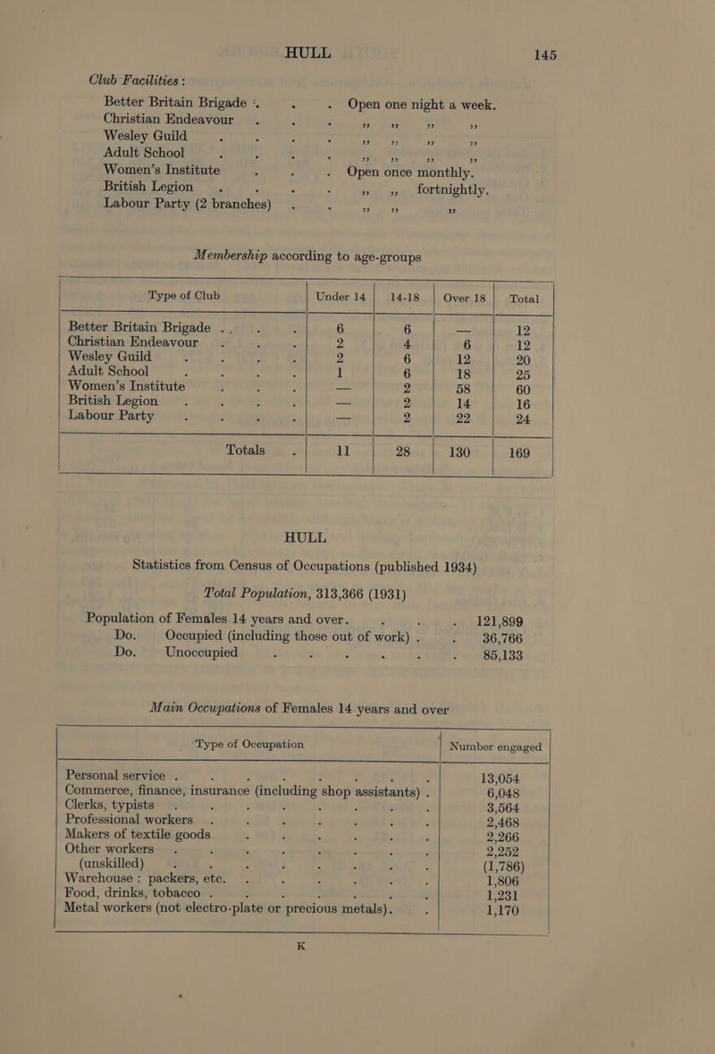 Wesley Guild Adult School Women’s Institute British Legion HULL 145 29 29 39 3 39 Type of Club Better Britain Brigade . Christian Endeavour Wesley Guild Adult School Women’s Institute British Legion Labour Party Totals Under 14 14-18 Over 18 Total 6 6 a 12 2 4 6 12 vs 6 12 20 1 6 18 OD — 2 58 60 — 2 14 16 — 2 22 24. 11 28 130 169 HULL Total Population, 313,366 (1931) 121,899 36,766 85,133 Personal service . Clerks, typists Professional workers Makers of textile ania Other workers (unskilled) Warehouse : packers, ete. Food, drinks, tobacco . 13,054 6,048 3,564 2,468 2,266 2,252 (1,786) 1,806 1,231 1,170 K