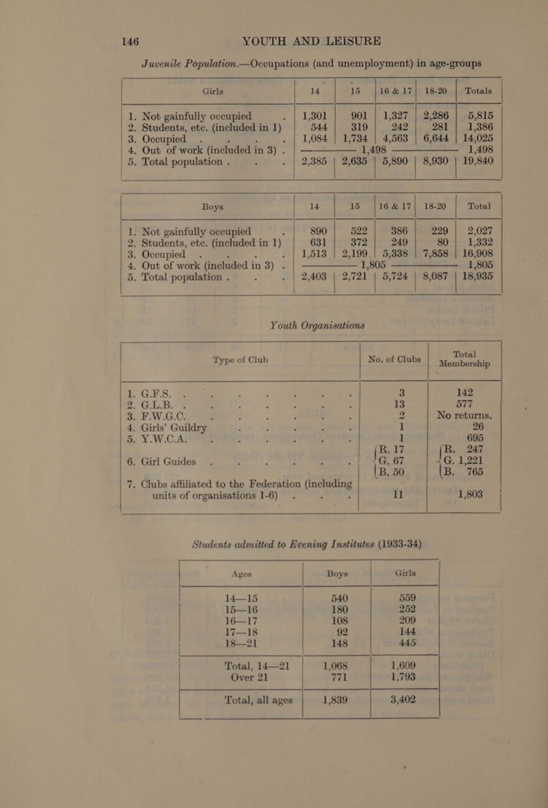 Girls 14 | 15 |16&amp;17| 18-20 | Totals 1. Not gainfully occupied 1,301 901 | 1,327 | 2,286 | 5,815 2. Students, etc. Coplay A in 1) 544 319 242 281 | 1,386 3. Occupied . 1,084 | 1,734 | 4,563 | 6,644 | 14,025 4. Out of work (included i in 3). ————— 1,495 1,498 5. Total population . ‘ . | 2,385 | 2,635 | 5,890 | 8,930 | 19,840 Boys 14 15 16&amp;17)} 18-20 Total 1. Not gainfully occupied 5 890 522 386 229 | 2,027 2. Students, ete. a in 1) 631 372 249 80 | 1,332 3. Occupied . F | 1,513 | 2,199.) 5,338 | 7,858 | 16,908 4. Out of work (included i in 3) . | —————— 1,805 1,805 5. Total population . ) 2,403 | 2,721 | 5,724 | 8,087 | 18,935 Youth Organisations Type of Club No. of Clubs eee: Membership 1. GES. | 3 142 a. GLB. 13 577 3. F.W.G.C. . : ; é . ; | 2 No returns. 4. Girls’ Guildry f ; ; ‘ é 1 26 5. Y.W.C.A. ; 5 : ' : 1 695 (BR. 17 ( R. 247 6. Girl Guides | 4G. 67 G. 1,221 |B. 50 B. 765 7. Clubs affiliated to the Federation Gnelaene units of organisations 1-6) . ‘ 11 1,803 | Ages 14—15 / 15—16 16—17 | 17—18 | 18—21 | | | Total, all ages | 1,839