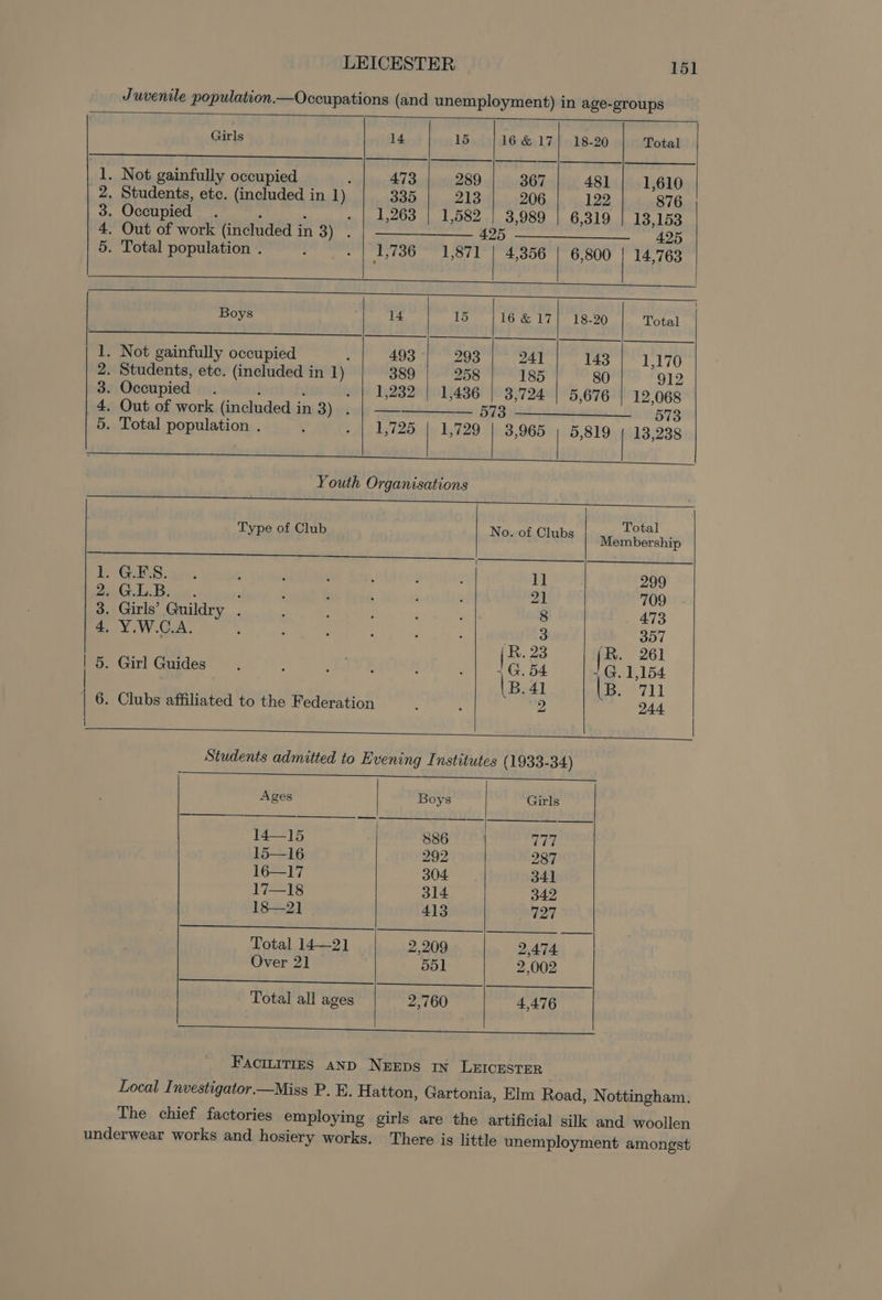 Juvenile population.—Occupations (and unemployment) in age-groups Girls 14 15 16&amp;17)} 18-20 Total 1. Not gainfully occupied : 473 289 367 48] 1,610 2. Students, etc. (included in 1) 335 213 206 122 876 3. Occupied . , - | 1,263 | 1,582 | 3,989 | 6,319 | 13,153 4. Out of work (included in 3) —. 25 425 5. Total population . 1,736 1,871 | 4,356 | 6,800 | 14,763 Boys | 14 15 16 &amp; 17] 18-20 Total 1. Not gainfully occupied : 493 293 24] 143 | 1,170 2. Students, etc. (included in 1) 389 258 185 80 912 3. Occupied . t ¥ - | 1,232 | 1,436 | 3,724 | 5,676 | 12,068 4. Out of work (included in 3) . | —-——______ 57 573 5. Total population . - | 1,725 | 1,729 | 3,965 5,819 | 13,238 Youth Organisations . f Total ype of Club No. of Clubs Membership Seer of Sa SS a 1. GES. 1] 299 Bie Gry. Bio. : 21 709 3. Girls’ Guildry . 8 473 4, Y.W.C.A. F 3 357 R- 23 (B. 261 5. Girl Guides Coe + G. 1,154 B. 41 \B. 711 6. Clubs affiliated to the Federation 2 244 Students admitted to Evening Institutes (1933-34) Ages Boys Girls 14—15 886 777 15—16 292 287 16—17 304. 34] 17—18 314 342 18—21 413 027 Total 14—2] 2,209 2,474. Over 21 551 2,002 Total all ages 2,760 4,476 FACILITIES AND NEEDS IN LEICESTER Local Investigator —Miss P. E. Hatton, Gartonia, Elm Road, Nottingham. The chief factories employing girls are the artificial silk and woollen underwear works and hosiery works. There is little unemployment amongst