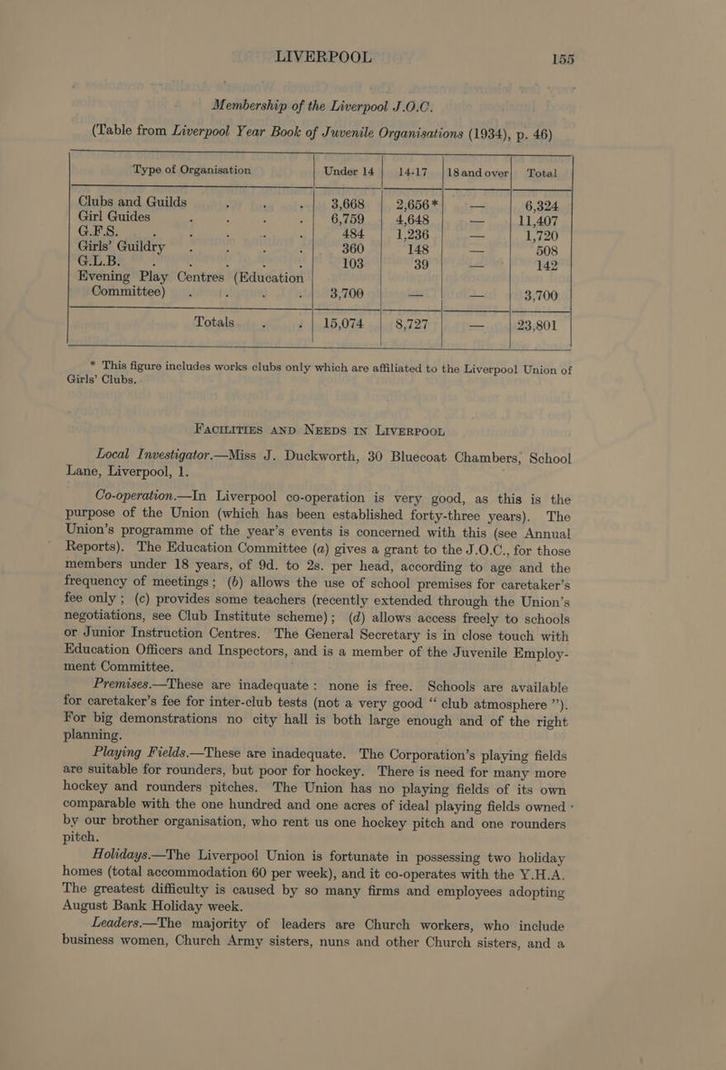 Membership of the Liverpool J.0.0. (Table from Liverpool Year Book of Juvenile Organisations (1934), p. 46) Type of Organisation Under 14 14-17 |18andover| Total Clubs and Guilds 5 , . 3,668 2,656 * — 6,324 Girl Guides : : ‘ d 6,759 4,648 — 11,407 G.ES. , : : : é 484 1,236 — 1,720 Girls’ Guildry . ; : ; 360 148 _. 508 G.L.B. : : : 4 : 103 39 — 142 Evening Play Centres (Education Committee) . : : ; 3,700 -— — 3,700 Totals , : | 15,074 8,727 —_ 23,801 * This figure includes works clubs only which are affiliated to the Liverpool Union of Girls’ Clubs. - FACILITIES AND NEEDS IN LIVERPOOL Local Investigator.—Miss J. Duckworth, 30 Bluecoat Chambers, School Lane, Liverpool, 1. Co-operation—In Liverpool co-operation is very good, as this is the purpose of the Union (which has been established forty-three years). The Union’s programme of the year’s events is concerned with this (see Annual Reports). The Education Committee (a) gives a grant to the J.O.C., for those members under 18 years, of 9d. to 2s. per head, according to age and the frequency of meetings; (6) allows the use of school premises for caretaker’s fee only ; (c) provides some teachers (recently extended through the Union’s negotiations, see Club Institute scheme); (d) allows access freely to schools or Junior Instruction Centres. The General Secretary is in close touch with Education Officers and Inspectors, and is a member of the Juvenile Employ- ment Committee. . Premises——These are inadequate: none is free. Schools are available for caretaker’s fee for inter-club tests (not a very good “ club atmosphere ’’). For big demonstrations no city hall is both large enough and of the right planning. Playing Fields.—These are inadequate. The Corporation’s playing fields are suitable for rounders, but poor for hockey. There is need for many more hockey and rounders pitches. The Union has no playing fields of its own comparable with the one hundred and one acres of ideal playing fields owned - by our brother organisation, who rent us one hockey pitch and one rounders pitch. Holidays —The Liverpool Union is fortunate in possessing two holiday homes (total accommodation 60 per week), and it co-operates with the Y.H.A. The greatest difficulty is caused by so many firms and employees adopting August Bank Holiday week. Leaders——The majority of leaders are Church workers, who include business women, Church Army sisters, nuns and other Church sisters, and a