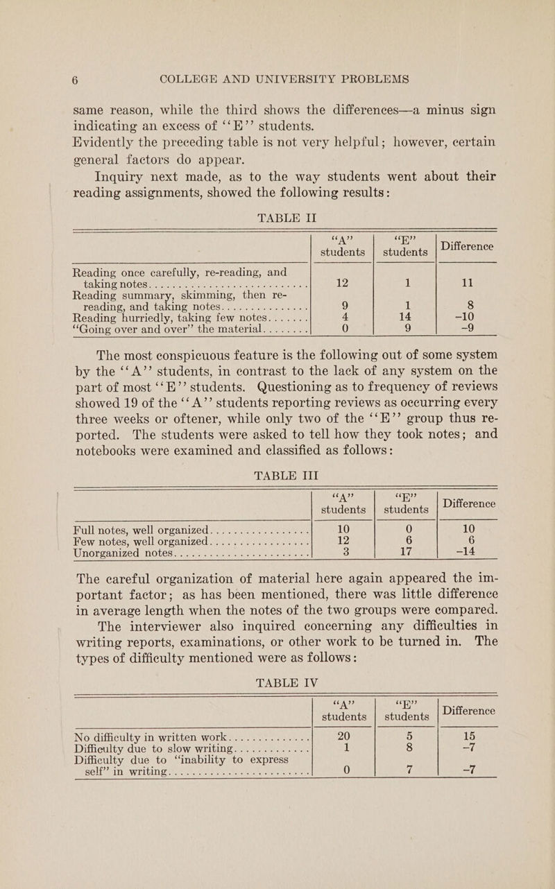 same reason, while the third shows the differences—a minus sign indicating an excess of ‘‘E’’ students. Evidently the preceding table is not very helpful; however, certain general factors do appear. Inquiry next made, as to the way students went about their reading assignments, showed the following results: TABLE II Gye? oon? students | students Difference Reading once carefully, re-reading, and LAKIN eG NOLES ees cise seene cee wae Lae 12 1 11 Reading summary, skimming, then re- reading, and taking notes.....2......... 9 1 8 Reading hurriedly, taking few notes....... a 14 -10 “Going over and over’ the material........ 0 9 -9 The most conspicuous feature is the following out of some system by the ‘‘A’’ students, in contrast to the lack of any system on the part of most ‘‘E’’ students. Questioning as to frequency of reviews showed 19 of the ‘‘A’’ students reporting reviews as occurring every three weeks or oftener, while only two of the ‘‘E’’ group thus re- ported. The students were asked to tell how they took notes; and notebooks were examined and classified as follows: TABLE III OAC Oy es - students | students Difference Full notes, well organized 7) 14% 106 ae 10 0 10 Few notes, well organized................. 12 6 6 UNOTeANIZEd NOLES kens es tee aes ne eae 3 Ly —14 The careful organization of material here again appeared the im- portant factor; as has been mentioned, there was little difference in average length when the notes of the two groups were compared. The interviewer also inquired concerning any difficulties in writing reports, examinations, or other work to be turned in. The types of difficulty mentioned were as follows: TABLE IV SE Nee (TS PP ; students | students Difference No difficulty in written work.............. 20 5 15 Difficulty due to slow writing............. 1 8 —7 Difficulty due to “inability to express SOLA W TILA thee henge een een ER: 0 7 —7