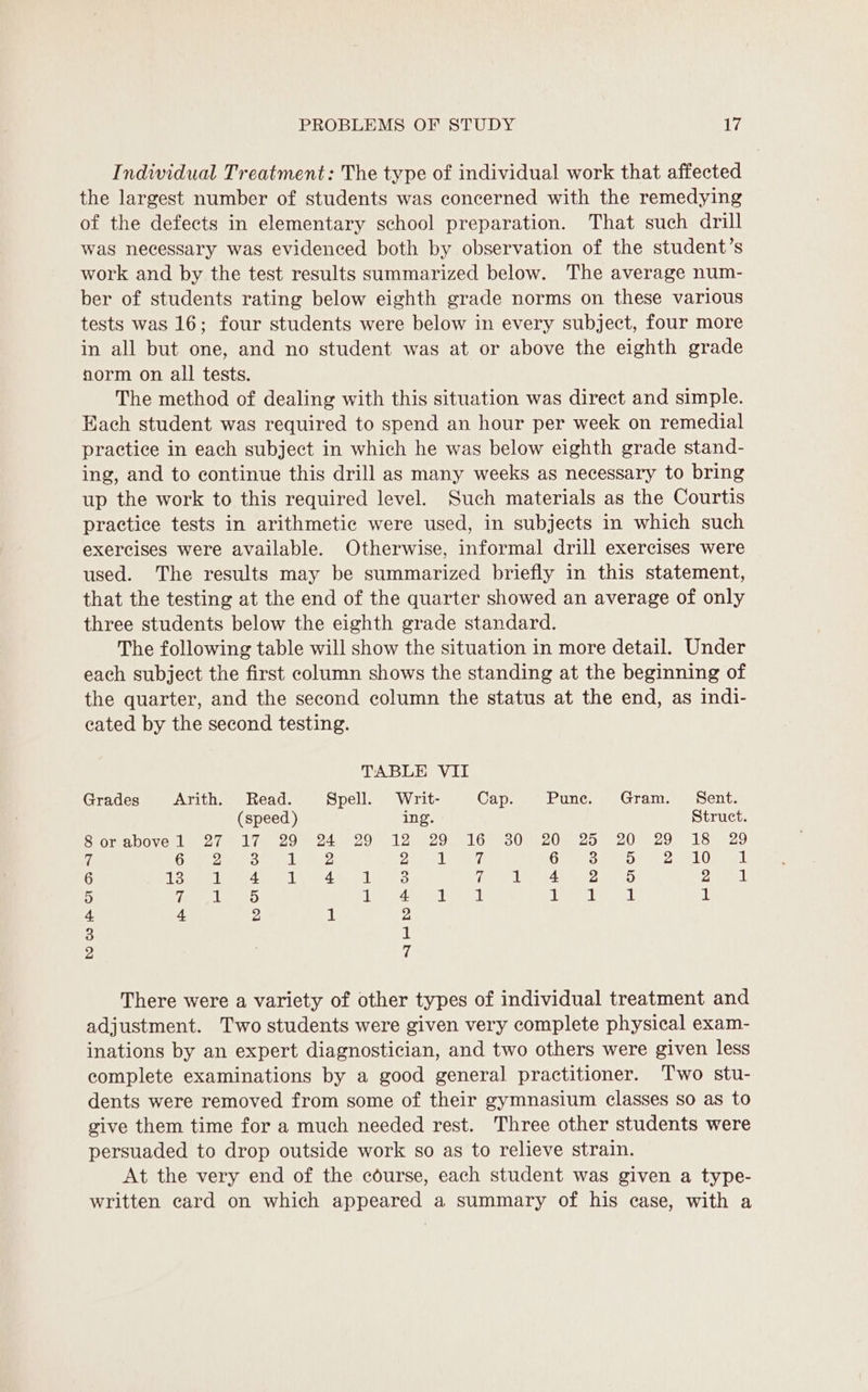 Individual Treatment: The type of individual work that affected the largest number of students was concerned with the remedying of the defects in elementary school preparation. That such drill was necessary was evidenced both by observation of the student’s work and by the test results summarized below. The average num- ber of students rating below eighth grade norms on these various tests was 16; four students were below in every subject, four more in all but one, and no student was at or above the eighth grade norm on all tests. The method of dealing with this situation was direct and simple. Hach student was required to spend an hour per week on remedial practice in each subject in which he was below eighth grade stand- ing, and to continue this drill as many weeks as necessary to bring up the work to this required level. Such materials as the Courtis practice tests in arithmetic were used, in subjects in which such exercises were available. Otherwise, informal drill exercises were used. The results may be summarized briefly in this statement, that the testing at the end of the quarter showed an average of only three students below the eighth grade standard. The following table will show the situation in more detail. Under each subject the first column shows the standing at the beginning of the quarter, and the second column the status at the end, as indi- cated by the second testing. TABLE VII Grades Arith. Read. Spell. Writ- Cap. Pune. Gram. Sent. (speed ) ing. Struct. Oro a DOVerl saree lve co med by 12) 629 1 6p eo0mea0ee co 20629) 18) 429 4 data iad A Soe Seb Pe ape 8? OL Pee BH a 6 Bis BE og bee 8 ee Sed Ree rs Fig cae ae en Pat ay 4 iho OOM Beas i eee ew Rae Ary al 1 1 4 4 2 1 2 o 1 2 7 There were a variety of other types of individual treatment and adjustment. Two students were given very complete physical exam- inations by an expert diagnostician, and two others were given less complete examinations by a good general practitioner. Two stu- dents were removed from some of their gymnasium classes so as to give them time for a much needed rest. Three other students were persuaded to drop outside work so as to relieve strain. At the very end of the course, each student was given a type- written card on which appeared a summary of his ease, with a