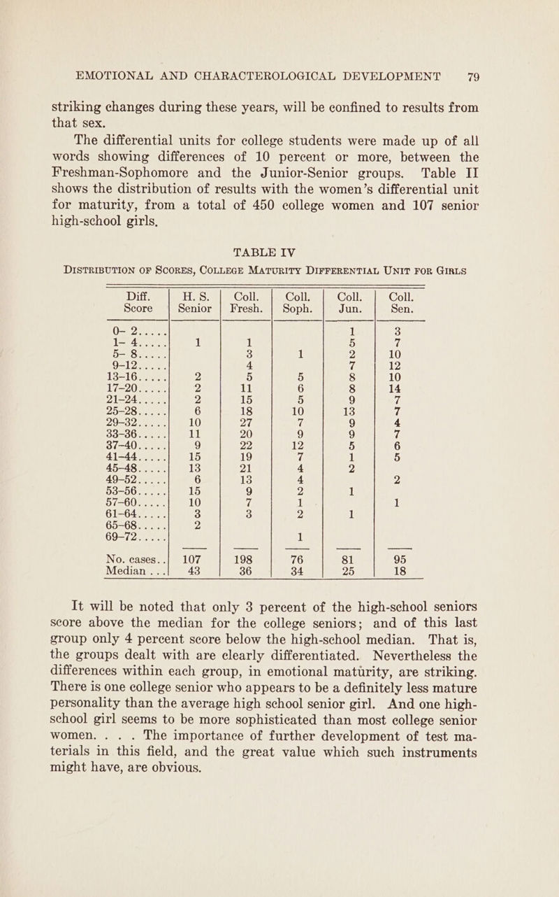 striking changes during these years, will be confined to results from that sex. The differential units for college students were made up of all words showing differences of 10 percent or more, between the Freshman-Sophomore and the Junior-Senior groups. Table II shows the distribution of results with the women’s differential unit for maturity, from a total of 450 college women and 107 senior high-school girls, TABLE IV DISTRIBUTION OF SCORES, COLLEGE MATURITY DIFFERENTIAL UNIT FOR GIRLS Diff. lh sh Coll. Coll. Coll. Coll. Score Senior | Fresh. | Soph. Jun. Sen. OAs, one 1 3 | i ee 1 1 5 7 H—tO2 3 1 2 10 9-12..... 4 of 12 13-16..... 2 5 5 8 10 Li 20ee 2 11 6 8 14 21-24 2 15 5 9 ff 25-28... ..- 6 18 10 13 7 20-3257 10 ef vf 9 4 33-36..... 11 20 9 9 ip 37-40..... 8) 22 12 5 6 41-44..... 15 19 ri 1 5 45-48..... 13 PA 4 2 49-52..... 6 3 4 2 53-56..... 15 9 2 1 57-60..... 10 7 1 1 61-64..... 3 3 2 1 65-685. 22. 2 69-72..... 1 No. cases..| 107 198 76 81 95 Median... 43 36 34 25 18 It will be noted that only 3 percent of the high-school seniors score above the median for the college seniors; and of this last group only 4 percent score below the high-school median. That is, the groups dealt with are clearly differentiated. Nevertheless the differences within each group, in emotional maturity, are striking. There is one college senior who appears to be a definitely less mature personality than the average high school senior girl. And one high- school girl seems to be more sophisticated than most college senior women. . . . The importance of further development of test ma- terials in this field, and the great value which such instruments might have, are obvious.