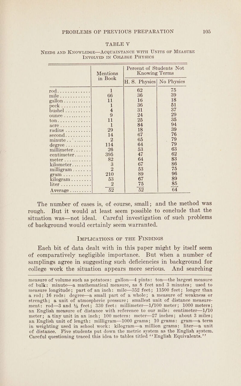 TABLE V NEEDS AND KNOWLEDGE—ACQUAINTANCE WITH UNITS OF MEASURE INVOLVED IN COLLEGE PHYSICS Percent of Students Not Mentions Knowing Terms per teases H. 8S. Physics} No Physics 1d OY bt ot hk tase eae 1 62 75 TG eres ee area: 66 36 39 Oil lO Teese: ator oes ia 16 18 Deckwer spec nt 1 36 51 DUSNe Wa cc to fetes 4 31 37 OUNCEstt a ens sie 9 24 29 EHS Re Si ce 1h 25 35 BELCRME Coe ty rat 1 84 94 TACIUS here one es 29 18 39 BECONG wekes cies es) 14 67 76 jegvianph Pere or Aree 2 65 79 GEgTCE ee elas: 114 64 79 Tone cree: 26 53 63 centimeter..... 395 47 62 PIGLET een New ene 82 64 83 kilometers sc ston 3 67 86 milligram. eee 2 53 75 PLAT ees creat 210 89 96 Kilogramimeis 1c 53 67 89 Liter ree eeka: 2 5 85. AVECTAZO 6 ale ears 52 52 64 The number of cases is, of course, small; and the method was rough. But it would at least seem possible to conclude that the situation was—not ideal. Careful investigation of such problems of background would certainly seem warranted. IMPLICATIONS OF THE FINDINGS Each bit of data dealt with in this paper might by itself seem of comparatively negligible importance. But when a number of samplings agree in suggesting such deficiencies in background for college work the situation appears more serious. And searching measure of volume such as potatoes: gallon—4 pints: ton—the largest measure of bulk: minute—a mathematical measure, as 8 feet and 3 minutes; used to measure longitude; part of an inch: mile—352 feet; 11500 feet; longer than a rod; 16 rods: degree—a small part of a whole; a measure of weakness or strength; a unit of atmospheric pressure; smallest unit of distance measure- ment: rod—3 and 14 feet; 330 feet: millimeter—1/100 meter; 1000 meters; an English measure of distance with reference to our mile: centimeter—1/10 meter; a tiny unit in an inch; 100 meters: meter—27 inches; about 3 miles; an English unit of length: milligram—1000 grams; 10 grams: gram—a term in weighting used in school work: kilogram—a million grams: liter—a unit of distance. Five students put down the metric system as the English system. Careful questioning traced this idea to tables titled ‘‘ English Equivalents. ’’
