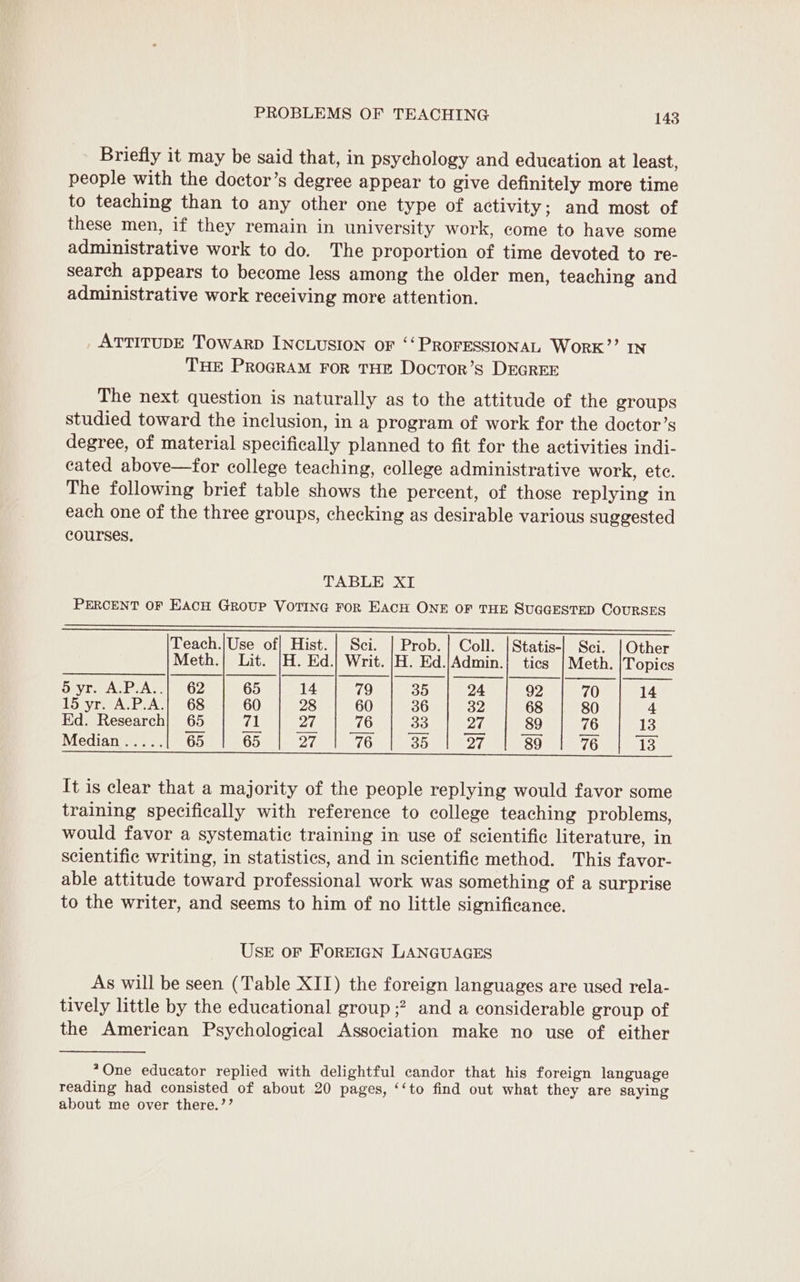 Briefly it may be said that, in psychology and education at least, people with the doctor’s degree appear to give definitely more time to teaching than to any other one type of activity; and most of these men, if they remain in university work, come to have some administrative work to do. The proportion of time devoted to re- search appears to become less among the older men, teaching and administrative work receiving more attention. ATTITUDE Towarp INCLUSION oF ‘‘ PROFESSIONAL WorK’’ IN THE PROGRAM FOR THE DocTor’s DEGREE The next question is naturally as to the attitude of the groups studied toward the inclusion, in a program of work for the doctor’s degree, of material specifically planned to fit for the activities indi- cated above—for college teaching, college administrative work, ete. The following brief table shows the percent, of those replying in each one of the three groups, checking as desirable various suggested courses, TABLE XT PERCENT OF EacuH Group VOTING FoR EACH ONE OF THE SUGGESTED COURSES Teach.|/Use of} Hist. | Sci. | Prob. | Coll. |Statis-| Sei. | Other Meth.| Lit. |H. Ed.) Writ. |H. Ed.|Admin.} tics |Meth. |Topics Sa a ee eee 15 yr. A.P.A.| 68 60 28 60 36 32 68 80 4 Ed. Research} 65 | 71 | 27 | 76 | 33 | 27 | 89 | 76 | 413 Median..... 65 65 o7 76 35 OT 89 76 13 Suse ea CY em a neo Fe hy | OF Lek OD Mm ler a (Oe Oos hore Oey el One It is clear that a majority of the people replying would favor some training specifically with reference to college teaching problems, would favor a systematic training in use of scientific literature, in scientific writing, in statistics, and in scientific method. This favor- able attitude toward professional work was something of a surprise to the writer, and seems to him of no little significance. USE oF ForREIGN LANGUAGES As will be seen (Table XII) the foreign languages are used rela- tively little by the educational group ;? and a considerable group of the American Psychological Association make no use of either *One educator replied with delightful candor that his foreign language reading had consisted of about 20 pages, ‘‘to find out what they are saying about me over there.’’