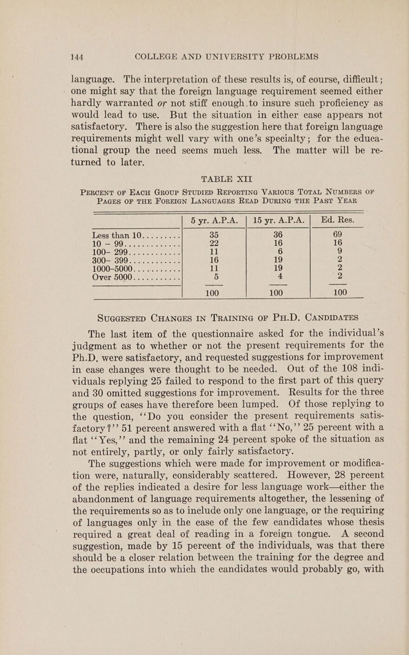 language. The interpretation of these results is, of course, difficult ; one might say that the foreign language requirement seemed either hardly warranted or not stiff enough to insure such proficiency as would lead to use. But the situation in either case appears not satisfactory. There is also the suggestion here that foreign language requirements might well vary with one’s specialty; for the educa- tional group the need seems much less. The matter will be re- turned to later. TABLE XII PERCENT OF EacH Group STUDIED REPORTING VARIOUS ToTAL NUMBERS OF PAGES OF THE FOREIGN LANGUAGES READ DURING THE PAST YEAR 5 yr. A.P.A. | 15 yr. A.P.A. Ed. Res. Less than 103.9 42.055 35 36 69 T0828 00 ood es ee 22 16 16 1O023200 Fern es 11 6 9 S00=93900 ee 16 19 2, 1000-5000........... 11 19 2 Overig000 3.5 siete 5 4 2 100 100 100 SUGGESTED CHANGES IN TRAINING OF PH.D. CANDIDATES The last item of the questionnaire asked for the individual’s judgment as to whether or not the present requirements for the Ph.D, were satisfactory, and requested suggestions for improvement in case changes were thought to be needed. Out of the 108 indi- viduals replying 25 failed to respond to the first part of this query and 30 omitted suggestions for improvement. Results for the three groups of cases have therefore been lumped. Of those replying to the question, ‘‘Do you consider the present requirements satis- factory ?’’ 51 percent answered with a flat ‘‘No,’’ 25 percent with a flat ‘‘Yes,’’ and the remaining 24 percent spoke of the situation as not entirely, partly, or only fairly satisfactory. The suggestions which were made for improvement or modifica- tion were, naturally, considerably scattered. However, 28 percent of the replies indicated a desire for less language work—either the abandonment of language requirements altogether, the lessening of the requirements so as to include only one language, or the requiring of languages only in the case of the few candidates whose thesis required a great deal of reading in a foreign tongue. A second suggestion, made by 15 percent of the individuals, was that there should be a closer relation between the training for the degree and the occupations into which the candidates would probably go, with