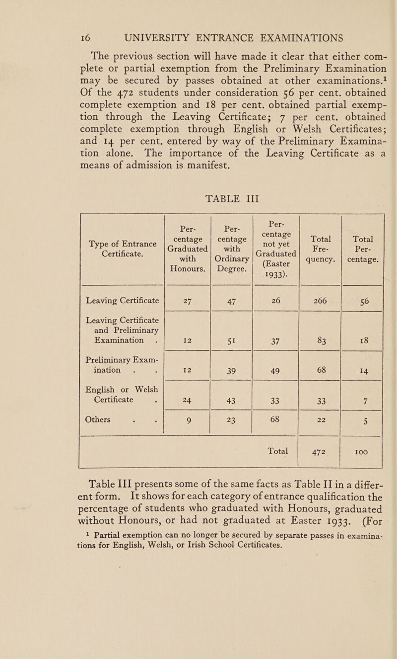 The previous section will have made it clear that either com- plete or partial exemption from the Preliminary Examination may be secured by passes obtained at other examinations.} Of the 472 students under consideration 56 per cent. obtained complete exemption and 18 per cent. obtained partial exemp- tion through the Leaving Certificate; 7 per cent. obtained complete exemption through English or Welsh Certificates; and 14 per cent. entered by way of the Preliminary Examina- tion alone. The importance of the Leaving Certificate as a means of admission is manifest. TABLE III Per- centage Total not yet ¥ Dee Graduated ‘ (Easter Per- Per- centage centage SAO BEETS Graduated| with Certificate. ith Ordinary Honours. | Degree. centage. Leaving Certificate Leaving Certificate and Preliminary Examination Preliminary Exam- ination Others Table III presents some of the same facts as Table II in a differ- ent form. It shows foreach category of entrance qualification the percentage of students who graduated with Honours, graduated without Honours, or had not graduated at Easter 1933. (For 1 Partial exemption can no longer be secured by separate passes in examina- tions for English, Welsh, or Irish School Certificates.