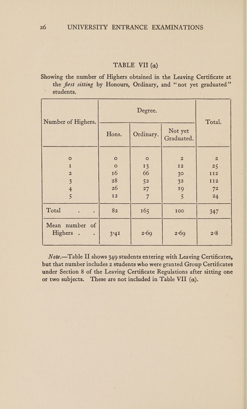 TABLE VII (a) Showing the number of Highers obtained in the Leaving Certificate at the first sitting by Honours, Ordinary, and “not yet graduated”’ students. Degree. Number of Highers, | ——————___________._.... | = Total. ; Not yet Hons. Ordinary. Cee O O O 2 2 I Oo 13 12 25 2 16 66 30 112 3 28 SZ 32 112 4 26 Af 19 72 5 12 7 5 24. Total ; : 82 165 100 34.7 Mean number of Highers . : 3°41 2°69 2°69 2°8 Note.—Table II shows 349 students entering with Leaving Certificates, but that number includes 2 students who were granted Group Certificates under Section 8 of the Leaving Certificate Regulations after sitting one or two subjects. These are not included in Table VII (a).