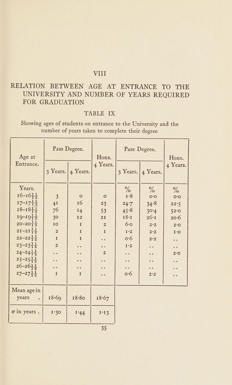 VIII RELATION BETWEEN AGE AT ENTRANCE TO THE UNIVERSITY AND NUMBER OF YEARS REQUIRED FOR GRADUATION TABLE IX Showing ages of students on entrance to the University and the number of years taken to complete their degree Pass Degree. Pass Degree. Age at Hons. Hons. Entrance. Way cals) 4 Years. 3 Years.| 4 Years. 3 Years.| 4 Years. Years. WW % fs 16-1634 3 fe) Oo 1-8 0-0 0:0 GSU ws 41 16 23 24°7 34:8 22:5 18-1811 | 76 14 53 458 | 30:4 | 52-0 19-195 30 i 21 18-1 26°1 20°6 20-2044 10 I 2 6:0 2:2 2:0 21-2144 2 I I 1-2 2:2 1-0 22-2214 I I 0-6 2°2 23-2344 Z 1°2 24-2444 Z 2:0 25-2511 26-2611 27-2741 I I 0-6 2:2 Mean age in years .| 18-69 18-80 18-67 o in years . 1°30 1°44 I°13