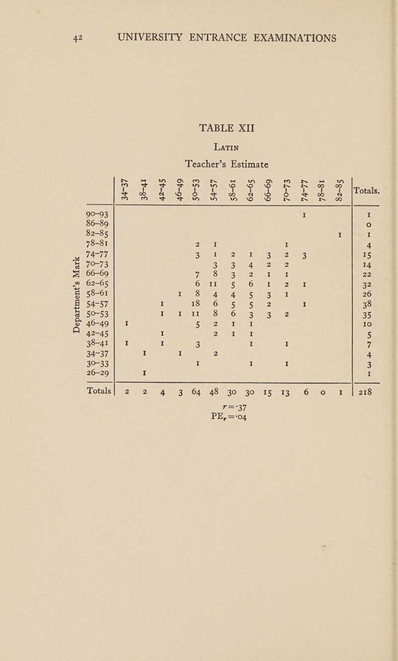 Department’s Mark TABLE XII LaTIN Teacher’s Estimate SB 22 SRn sé S SkRE # 4b &amp; db Sas ELL | [Totals ise) oy w+ be wy m wo \O ~~ ~~ ~~ 0 90-93 I I 86-89 fe) 82-85 I I 78-81 Zt I 4 74-77 SL eT ilaiesat ek at On haat. |) 15 79-73 SS aa meas rie 14 66-69 eae Ome 3 e182 2 leat 22 62-65 Ome] Timer eer Oeil we Seal 32 58-61 TO ae Ate A ee 5 3 ee 26 54-57 I LS BM Oag. 5 wit 5 ak 2 I 38 50-53 Teel eo AO Ces at ae 35 46-49 I Se eels ea fe) 42-45 I 2 I I 5 38-41 I I 3 I I 7 34-37 X U 2 4 30-33 I I I 3 26-29 I I Lotals|Ge25 200d Gas BOA GEAS 813018 30 81 G ONT 308 (Ono LETS Ae Y