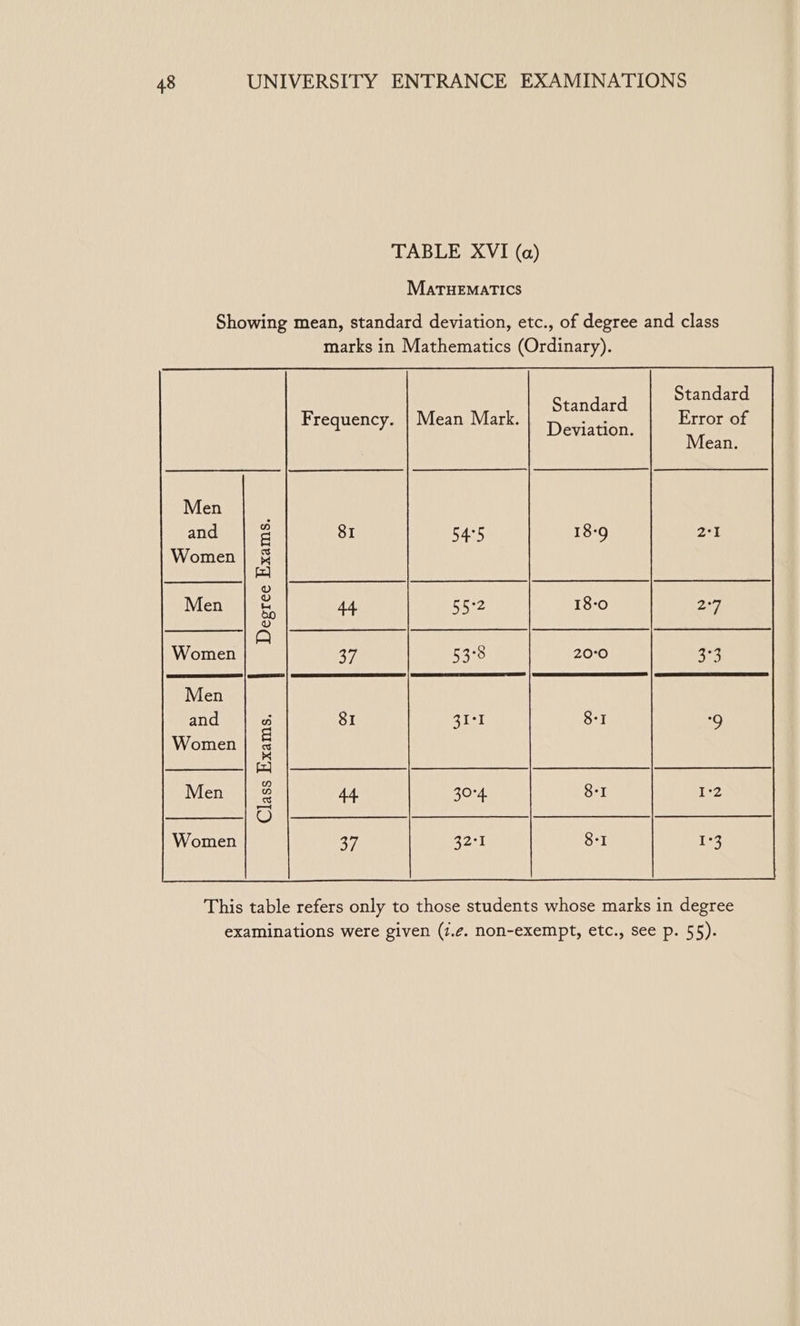 TABLE XVI (a) MATHEMATICS Showing mean, standard deviation, etc., of degree and class marks in Mathematics (Ordinary). Cie amed Standard Frequency. | Mean Mark. Danae Error of Class Exams. This table refers only to those students whose marks in degree examinations were given (i.¢. non-exempt, etc., see p. 55).