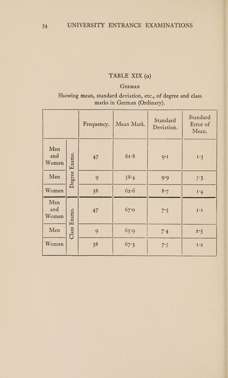 TABLE XIX (a) GERMAN eee Bes Standard Frequency. | Mean Mark. Devaar Error of ; Mean. Men and 4 47 61°8 or 1°3 Women! &amp; a SE oO Men | §&amp; 9 58-4 9°9 3°3 (3) 3 Pee tha lal co Webbe eae A 8 Women 38 62°6 8-7 I+4 Men Class Exams.