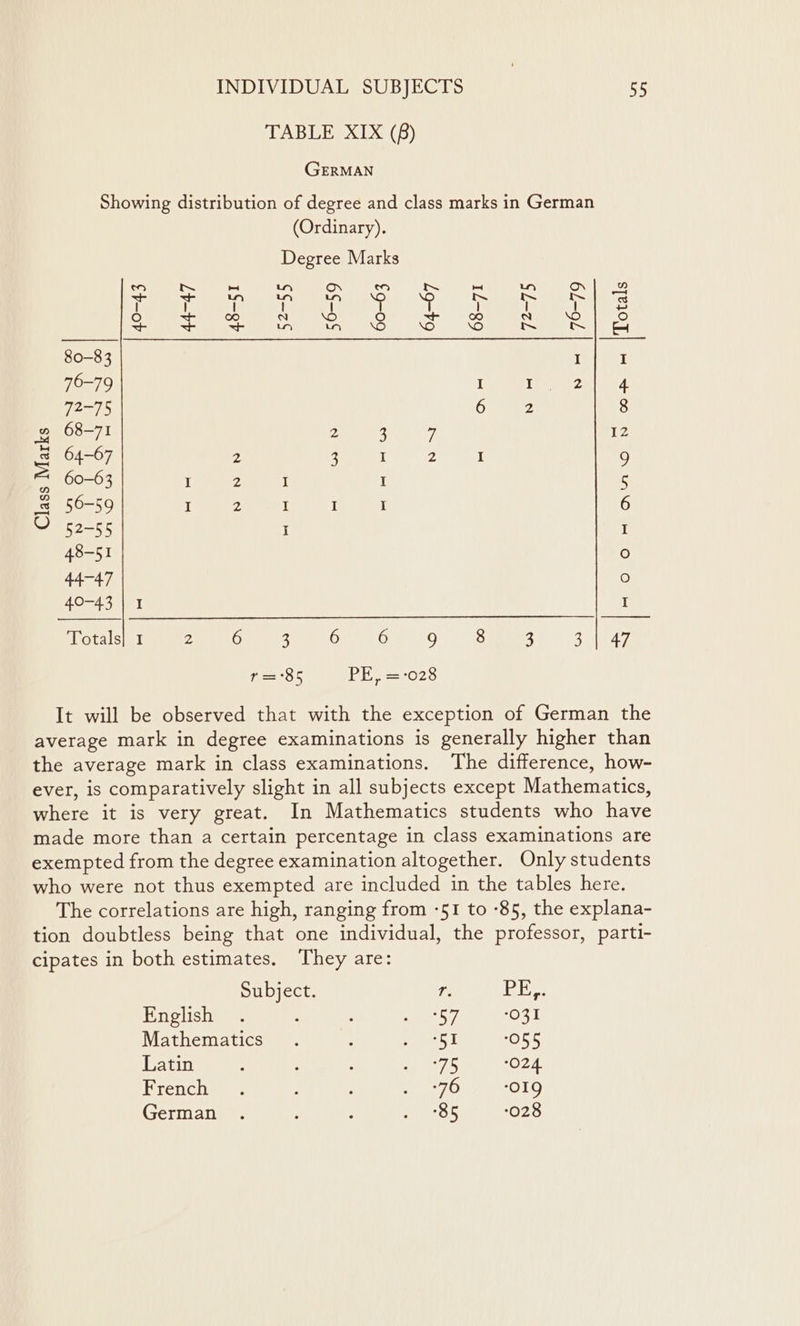 TABLE XIX () GERMAN Showing distribution of degree and class marks in German (Ordinary). Degree Marks Meee Me ma Sg bo eam cal le TA A SE alee &lt;} &lt;- =f LT ay wy \o \o \o ™ M™ fant 80-83 I I 76-79 I Zales 72-75 8 2 she ee a 12 s 04-07 2 3 I 2 I a 60-63 I 2 I I : ss 56-59 I 2 I I I 6 O 52-55 i I 48-51 fo) 44-47 O 40-43 | I I Totals] 1 2 6 3 6 6 9 8 2 Aaa r= 85 P0276 It will be observed that with the exception of German the average mark in degree examinations is generally higher than the average mark in class examinations. The difference, how- ever, is comparatively slight in all subjects except Mathematics, where it is very great. In Mathematics students who have made more than a certain percentage in class examinations are exempted from the degree examination altogether. Only students who were not thus exempted are included in the tables here. The correlations are high, ranging from -51 to -85, the explana- tion doubtless being that one individual, the professor, parti- cipates in both estimates. They are: Subject. a PE,. English . : : Ss y 031 Mathematics . : ees L 055 Latin : : sy 5 ‘O24. Frenchy”: : ; sare O19 German . ; : a tas 028