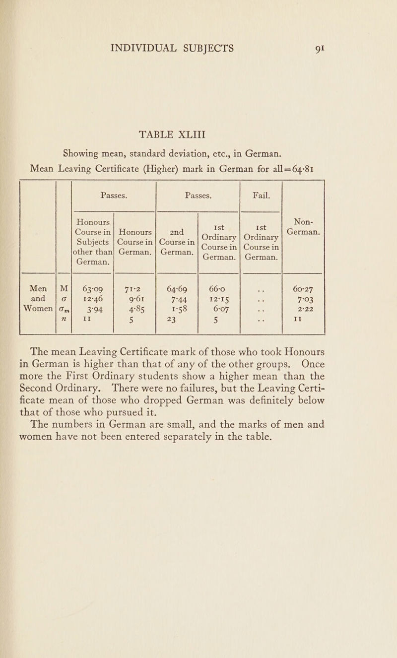 TABLE XLII Showing mean, standard deviation, etc., in German. Mean Leaving Certificate (Higher) mark in German for all=64-81 Passes. Passes. Honours Non- p Ist Ist Course in} Honours 2nd Onkas Oraine German. Subjects | Course in | Course in a ey Course in | Course in other than} German. | German. German. | German. German. The mean Leaving Certificate mark of those who took Honours in German is higher than that of any of the other groups. Once more the First Ordinary students show a higher mean than the Second Ordinary. There were no failures, but the Leaving Certi- ficate mean of those who dropped German was definitely below that of those who pursued it. The numbers in German are small, and the marks of men and women have not been entered separately in the table.