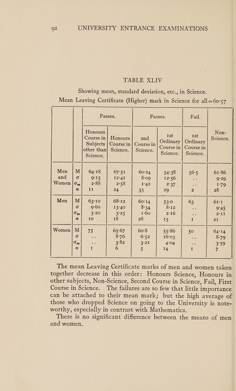 TABLE XLIV Showing mean, standard deviation, etc., in Science. Mean Leaving Certificate (Higher) mark in Science for all=60-57 Passes. Passes. Fail. Honours Non- ; Ist Ist : Course in] Honours 2nd ; : Science. : ; . | Ordinary | Ordinary Subjects | Course in | Course in ; 3 : ; Course in | Course in other than] Science. | Science. ; : Sj Science. | Science. cience. Men | M| 64:18 67-51 60:24 54°38 56:5 61-86 and o Q°I5 12°41 8-09 12°56 9°29 Women | 0, 2°88 2°58 1-42 27, 1-79 n II 24 33 29 2 28 Men |M| 63:10 68-12 60°14 53°0 63 611 oO 9°60 13°40 8°34 8-12 9°45 Om 3°20 a2 1-60 2°16 2°11 n IO 18 28 15 I 21 Women| M| 75 65°67 60°8 55°86 50 64°14 o 8-76 6°52 16°03 8-79 Om 3°82 3°21 4°04 3°59 n I 6 5 14 I 7 The mean Leaving Certificate marks of men and women taken together decrease in this order: Honours Science, Honours in other subjects, Non-Science, Second Course in Science, Fail, First Course in Science. The failures are so few that little importance can be attached to their mean mark; but the high average of those who dropped Science on going to the University is note- worthy, especially in contrast with Mathematics. There is no significant difference between the means of men and women.