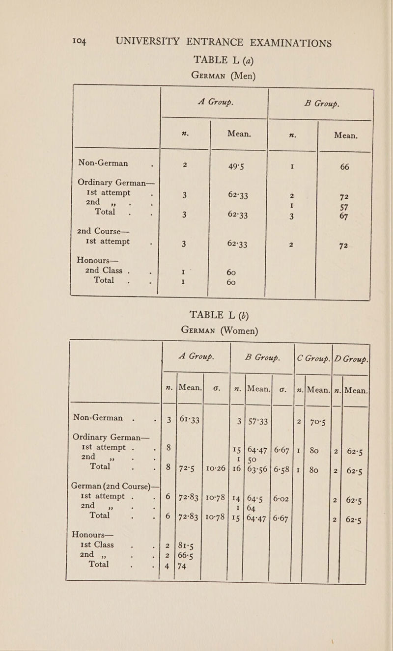TABLE L (a) German (Men) ene mI TONN SI MOE EMRE Bt A Group. B Group. n, Mean. n. Mean. Non-German 2 49°5 I 66 Ordinary German— Ist attempt : 3 62°33 2 72 2nd ” I 57 Total 3 62°33 3 67 2nd Course— Ist attempt ; 3 62°33 2 72 Honours— 2nd Class . ; rh 60 | otalweus i I 60 Sa Screener tne cement re ere ee Cae ew)! TABLE L (8) German (Women) A Group. B Group. C Group.|D Group. m.|{Mean.| o. m.|Mean.| o. | .|Mean.|2.|Mean. 2 LG RER aT WES y tenes leek keene ed | PSS Peers] eee Non-German . Sal Pies We) ee} 3 | 57°33 2} Jo's Ordinary German— Ist attempt . .| 8 15 | 64°47 |6:67}1] 80 2| 62:5 200s : : I} 50 Total : - | 8 172°5 | 10:26] 16 | 63-56]6-58]1] 80 |2 62°5 German (2nd Course)— Ist attempt . . | 6 | 72°83 | 10-78 | 14 64°5 | 6:02 2} 62°5 21d ates ; I | 64 Total - | 6 | 72°83 | 10-78] 15 | 64-47 6:67 2] 62°5 Honours— Ist Class 2 | 81-5 2nd ,, 2 | 66°5 Total 4174