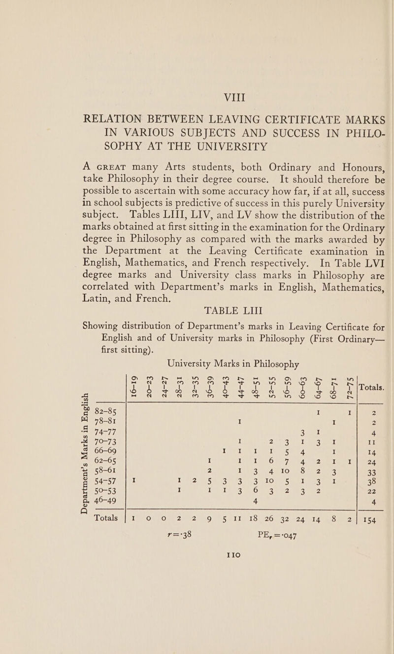 RELATION BETWEEN LEAVING CERTIFICATE MARKS IN VARIOUS SUBJECTS AND SUCCESS IN PHILO- SOPHY AT THE UNIVERSITY A GREAT many Arts students, both Ordinary and Honours, take Philosophy in their degree course. It should therefore be possible to ascertain with some accuracy how far, if at all, success in school subjects is predictive of success in this purely University subject. Tables LIII, LIV, and LV show the distribution of the marks obtained at first sitting in the examination for the Ordinary degree in Philosophy as compared with the marks awarded by the Department at the Leaving Certificate examination in English, Mathematics, and French respectively. In Table LVI degree marks and University class marks in Philosophy are correlated with Department’s marks in English, Mathematics, Latin, and French. TABLE LIII Showing distribution of Department’s marks in Leaving Certificate for English and of University marks in Philosophy (First Ordinary— first sitting). University Marks in Philosophy Oe ee iy Io el fe ee mana ©) Re ww Ww bot CE CO OD Sp sp. ive) “i¥aj ie) Wey We) fe SX Oh UN RAE A IE Aa) ke AN ee Whe ah sree. a EUs Se ACO Oe eto EO OOS Ee. 82-85 r : ‘ A 78-81 I : > 74-77 mks 4 oe 70-73 I id 3 I I Il 5 66-69 Re eG 8) ie ry I 14 . 62-65 I Gy ei etsh eu f ee hia oy rah eS 24 oc 58-61 2 15093 de LO eo mec peers 33 ge 54-57 | 1 if> pey Met bch MeL Uisre lia) Sah Gy fs 38 net arog I I Tees 6 252 t aees 22 A, 46-49 4 4 a Totals #) ele Oa ROMG 2i oro 85 O11) 418s 20.032 eA lA ee aT Oe 7= 38 PE, ='047 IIo