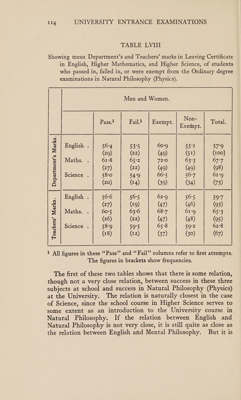 TABLE LVIII Showing mean Department’s and Teachers’ marks in Leaving Certificate in English, Higher Mathematics, and Higher Science, of students who passed in, failed in, or were exempt from the Ordinary degree examinations in Natural Philosophy (Physics). Men and Women. Pass. Baile) | Exempt, Non- Total Exempt “ | c English . | 56-4. 53°5 60°9 55° 57°9 “ (29) (22) (49) (51) (100) F- Maths. . 61°8 65-2 72:0 63°3 67°7 g (27) (22) (49) (49) (98) q Science . 58-0 54°9 66°5 56:7 61:9 A (20) (14) (39) (34) (73) . English . 56:6 56°5 | 62°9 56°5 59:7 % (27) (19) (47) (46) (93) s | Maths. . 60°5 63°6 68-7 61°9 65°3 %e (26) (22) (47) (48) (95) | Science . 58:9 59°5 65-8 59:2 62°8 &amp; (18) (12) (37) (30) (67) 1 All figures in these “Pass” and “Fail”? columns refer to first attempts. The figures in brackets show frequencies. The first of these two tables shows that there is some relation, though not a very close relation, between success in these three subjects at school and success in Natural Philosophy (Physics) at the University. The relation is naturally closest in the case of Science, since the school course in Higher Science serves to some extent as an introduction to the University course in Natural Philosophy. If the relation between English and Natural Philosophy is not very close, it is still quite as close as the relation between English and Mental Philosophy. But it is
