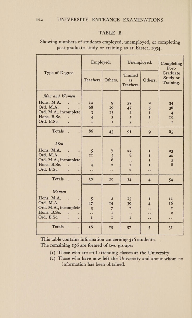 TABLE B Showing numbers of students employed, unemployed, or completing post-graduate study or training as at Easter, 1934. Employed. Unemployed. Completing Post- Type of Degree. Tee Graduate Teachers.| Others. as Others. ie Bios raining. Teachers. Men and Women Hons. M.A... ; 10 9 37 2 34 Ord. M.A. : A 68 19 47 5 36 Ord. M.A., incomplete 3 13 2 I 4 Hons. B.Sc. _ . : 4 3 2 I 10 Ord. B.Sc. ‘ ‘ I I 3 ah I Totals . ; 86 45 gI 9 85 Men Hons. M.A. . . 5 7 22 I 23 Ord. M.A. : 21 5 8 I 20 Ord. M.A. Pitomplete 2 6 es I 2 Hons. B. ca : ; 4 2 2 I 8 Ord. B.Sc. : ; by: ah 2 Le I Totals . ; 30 20 34 4 54 Women Hons. M.A. . ; 5 2 15 I II Ord. M.A. : 47 14 39 4 16 Ord. M.A. incomplete 3 7 2 oe 2 Hons. B. Se. : ce I ape Ms 2 Ord. B.Sc. : : I : I Totals . : 56 25 57 5 31 This table contains information concerning 316 students. The remaining 156 are formed of two groups: (1) Those who are still attending classes at the University. (2) Those who have now left the University and about whom no information has been obtained.