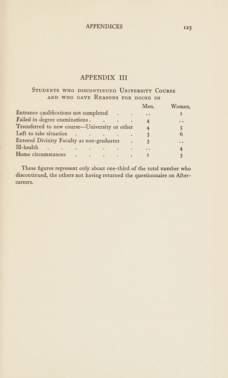 APPENDIX III STUDENTS WHO DISCONTINUED UnNIversiry CourRsE AND WHO GAVE REASONS FOR DOING SO Men. Women. Entrance qualifications not completed : ine I Failed in degree examinations . : : , 4 rps Transferred to new course—University or other 4. 5 Left to take situation . : . : : 3 6 Entered Divinity Faculty as non-graduates : 3 e Ill-health . ‘ : : : , ae 4 Home circumstances. : : : ; I 3 These figures represent only about one-third of the total number who discontinued, the others not having returned the questionnaire on After- careers.